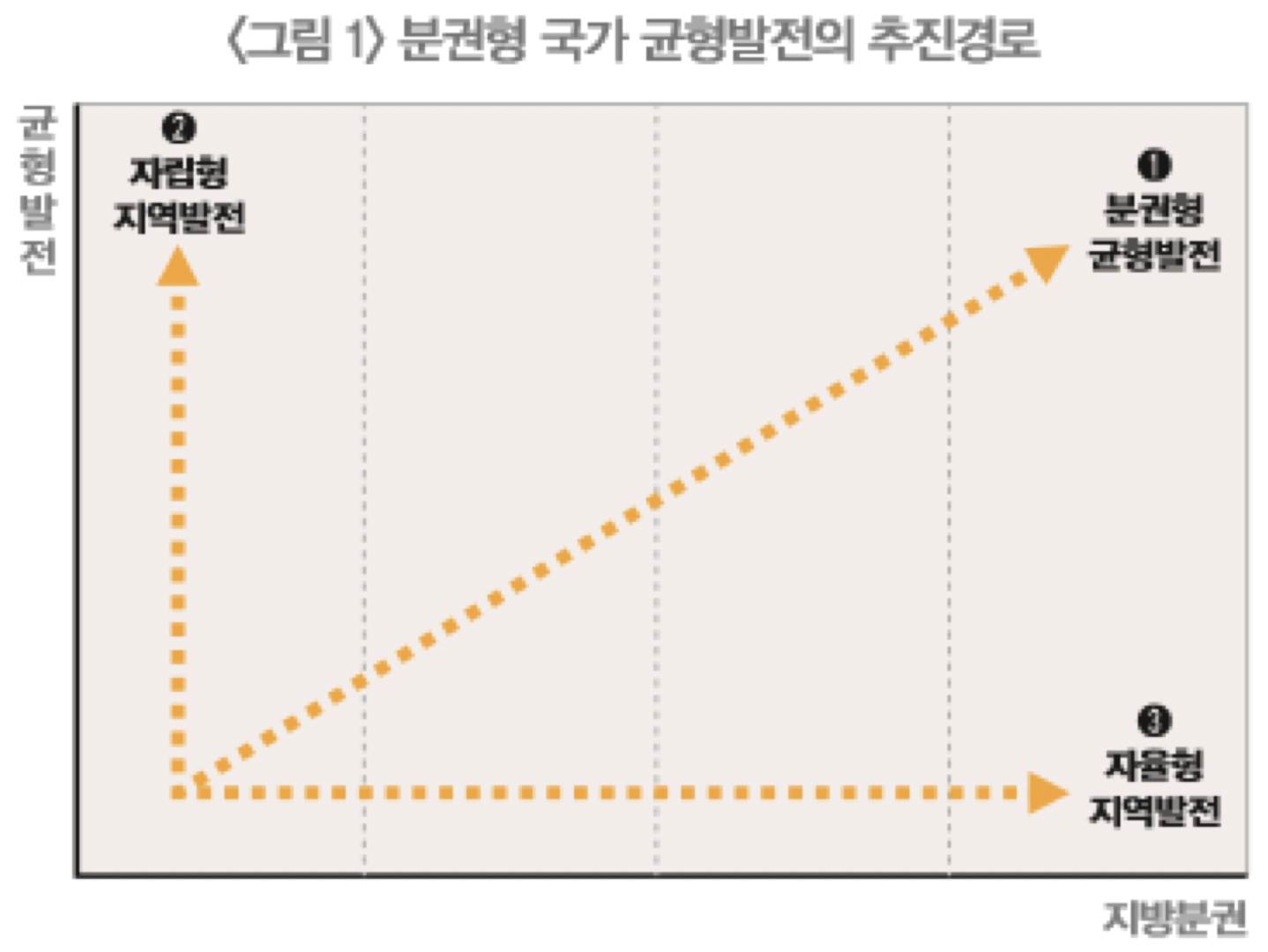 분권형 국가 균형발전의 추진경로