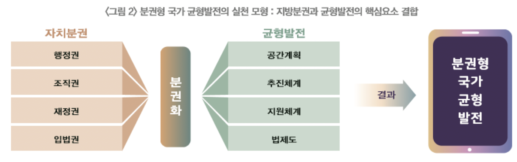 분권형 국가 균형발전의 실천 모형