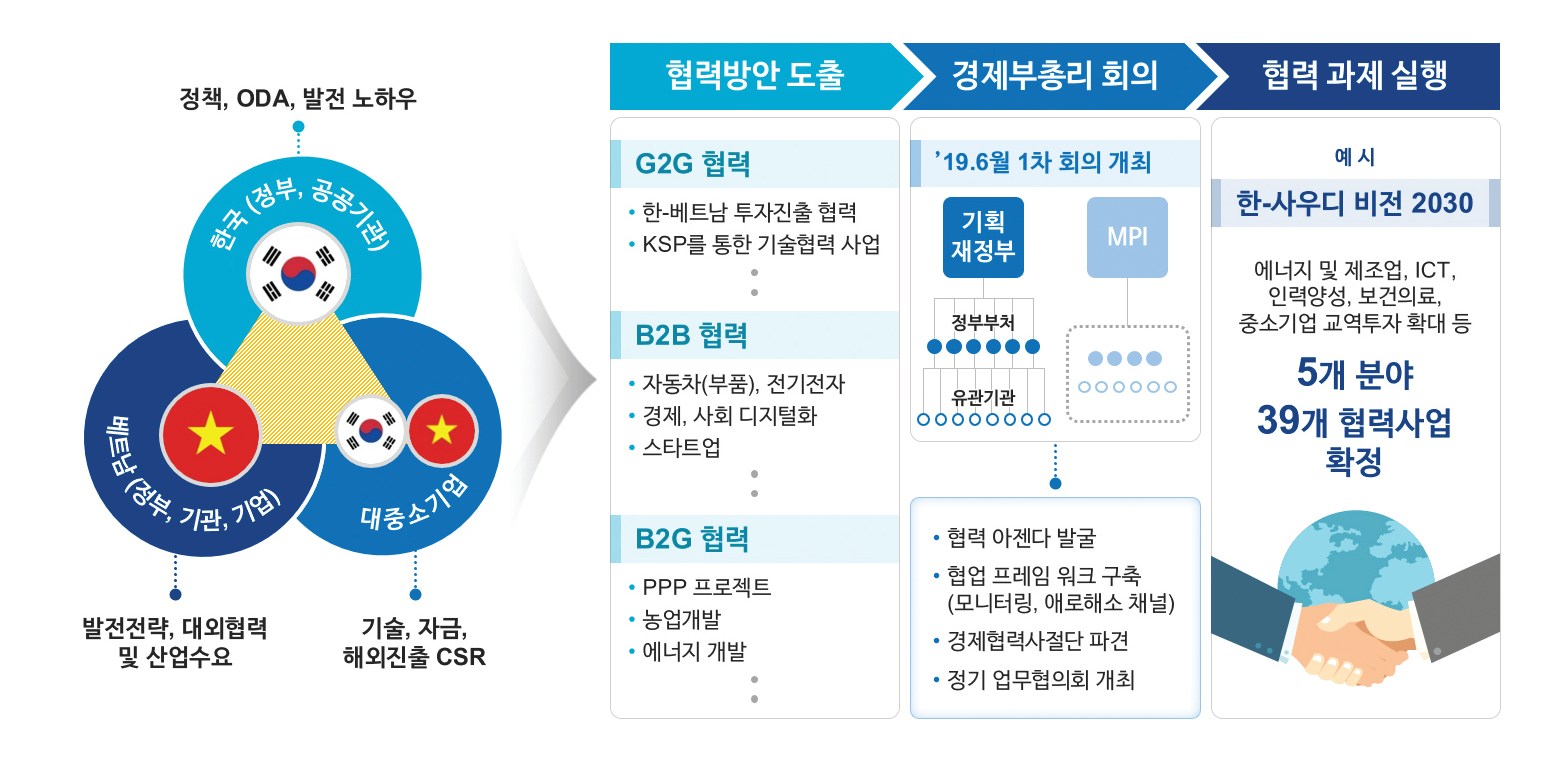 상생을 위한 경제협력 모델 K-패키지 | 게시물 | 게시물 분류 : 경제ㆍ인문사회연구회