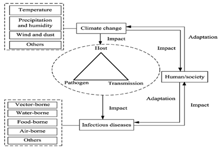 기후변화와 감염병 관계