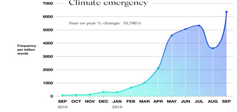 옥스퍼드 사전의 2019년 올해의 단어 ‘Climate emergency’ 노출 빈도 빅데이터