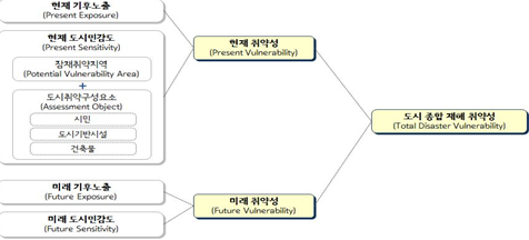 재해취약성분석