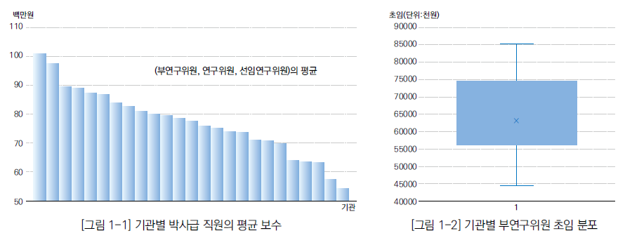 (왼쪽) [그림 1-1]기관별 박사급 직원의 평균 보수 그래프 - 최고 100백만원 이상, 최저 55백만원 이하 | (오른쪽) [그림 1-2] 기관별 부연구위원 초임 분포 그래프