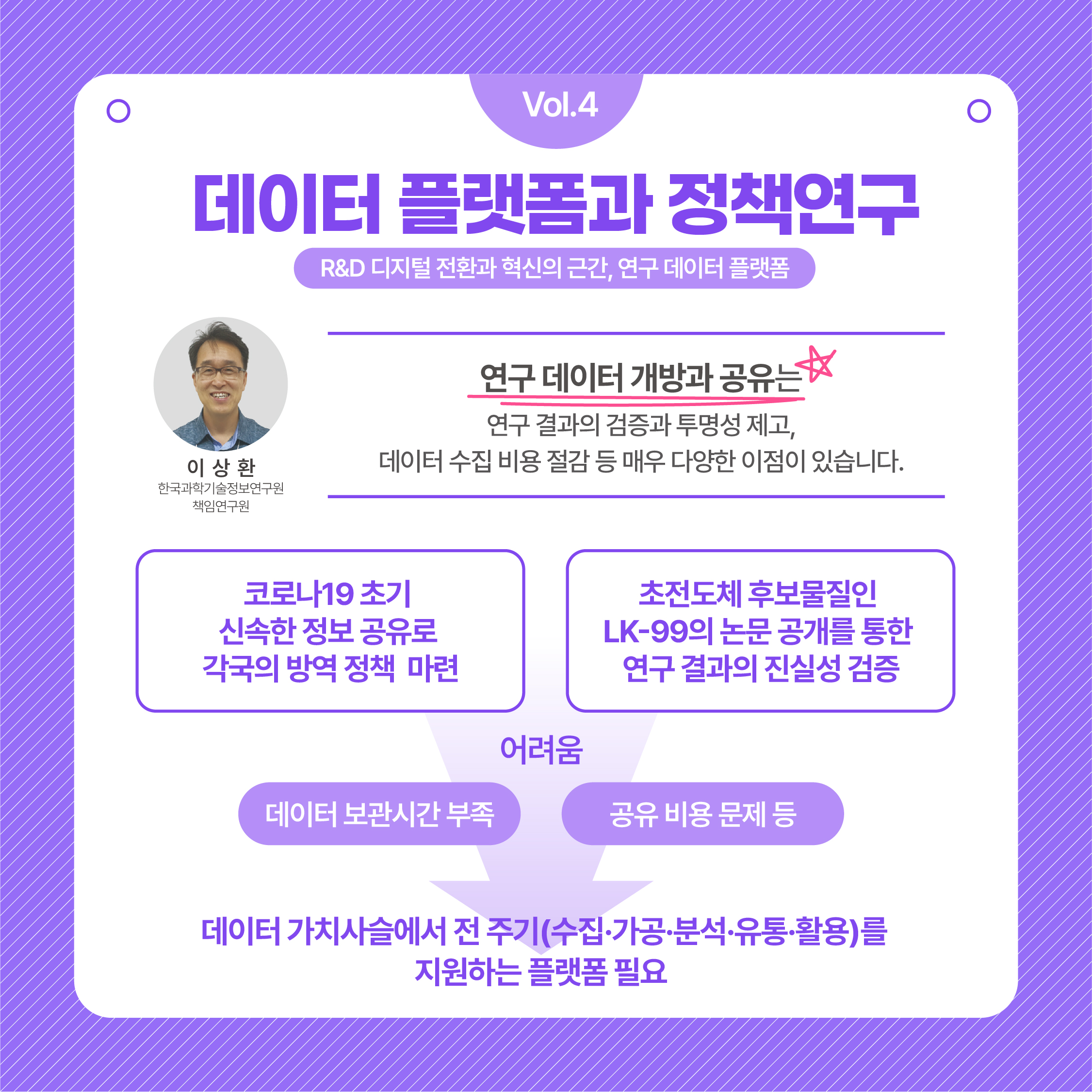 (6/7) Vol.4 데이터 플랫폼과 정책연구 R&D 디지털 전환과 혁신의 근간, 연구 데이터 플랫폼 | 이상환 한국과학기술정보연구원 책임연구원 : 연구 데이터 개방과 공유는 연구 결과의 검증과 투명성 제고, 데이터 수집 비용 절감 등 매우 다양한 이점이 있습니다. | 코로나19 초기 신속한 정보 공유로 각국의 방역 정책 마련, 초전도체 후보물질인 LK-99의 논문 공개를 통한 연구 결과의 진실성 검증은 데이터 보관시간 부족과 공유 비용 문제 등의 어려움으로 데이터 가치사슬에서 전 주기(수집·가공·분석·유통·활용)를 지원하는 플랫폼 필요