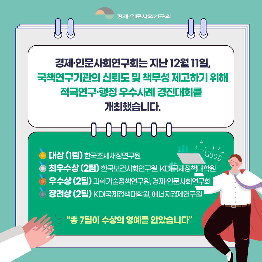 (2/8) 경제·인문사회연구회는 지난 12월 11일, 국책연구기관의 신뢰도 및 책무성 제고하기 위해 적극연구·행정 우수사례 경진대회를 개최했습니다. 대상(1팀) 한국조세재정연구원 / 최우수상 (2팀) 한국보건사회연구원, KDI국제정책대학원 / 우수상 (2팀) 과학기술정책연구원, 경제·인문사회연구회 / 장려상 (2팀) KDI국제정책대학원, 에너지경제연구원 "총 7팀이 수상의 영예를 안았습니다" | 경제·인문사회연구회