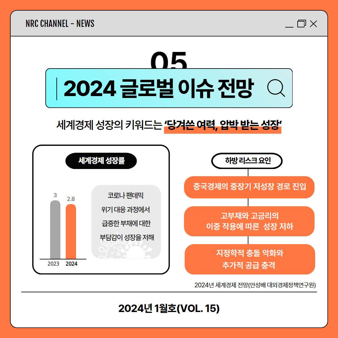 (7/11) NRC CHANNEL - NEWS | 05 2024 글로벌 이슈 전망 | 세계경제 성장의 키워드는 '당겨쓴 여력, 압박 받는 성장' | 세계경제 성장률 2023년 3, 2024년 2.8 - 코로나 팬데믹 위기 대응 과정에서 급증한 부채에 대한 부담감이 성장을 저해 | 하방리스크 요인 - 중국경제의 중장기 저성장 경로 진입 - 고부채와 고금리의 이중 작용에 따른 성장 저하 - 지정학적 충돌 악화와 추가적 공급 충격 : 2024년 세계경제 전망(안성배 대외경제정책연구원) | 2024년 1월호(VOL.15)