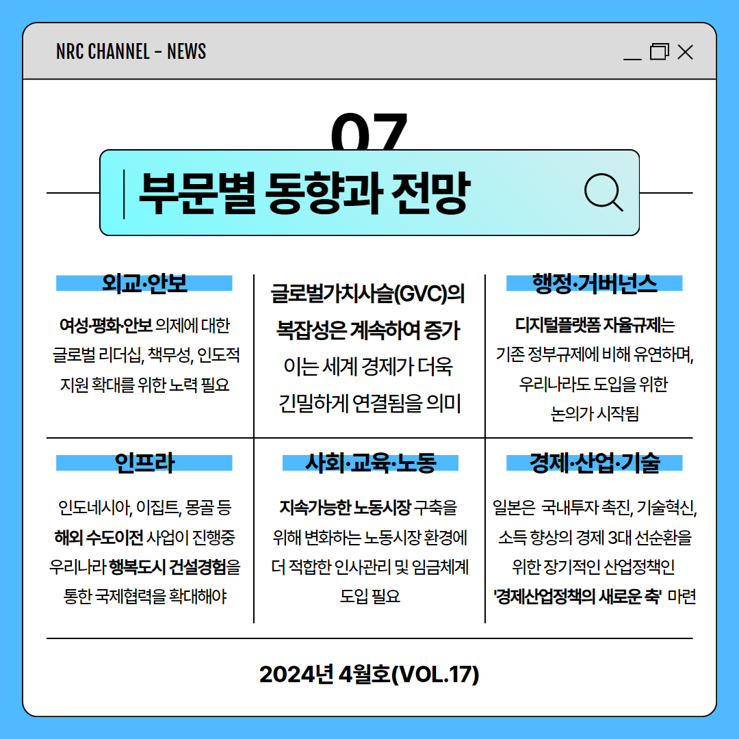 (9/11) NRC CHANNEL - NEWS | 07 부문별 동향과 전망 | 외교·안보 : 여성·평화·안보 의제에 대한 글로벌 리더십, 책무성, 인도적 지원 확대를 위한 노력 필요 / 글로벌가치사슬(GVC)의 복잡성은 계속하여 증가, 이는 세계 경제가 더욱 긴밀하게 연결됨을 의미 / 행정·거버넌스 : 디지털플랫폼 자율규제는 기존 정부규제에 비해 유연하며, 우리나라도 도입을 위한 논의가 시작됨 / 인프라 : 인도네시아, 이집트, 몽골 등 해외 수도이전 사업이 진행중 우리나라 행복도시 건설경험을 통한 국제협력을 확대해야 / 사회·교육·노동 : 지속가능한 노동시장 구축을 위해 변화하는 노동시장 환경에 더 적합한 인사관리 및 임금체계 도입 필요 / 경제·산업·기술 : 일본은 국내투자 촉진, 기술혁신, 소득 향상의 경제 3대 선순환을 위한 장기적인 산업정책인 '경제산업정책의 새로운 축' 마련 | 2024년 4월호(VOL.17)