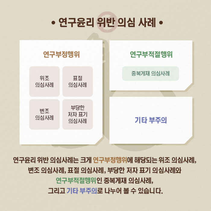 연구윤리 위반 의심 사례 | 연구윤리 위반 의심사례는 크게 연구부정행위에 해당되는 위조 의심사례, 변조 의심사례, 표절 의심사례, 부당한 저자 표기 위심사례와 연구 부적절행위인 중목게재 의심사례, 그리고 기타 부주의로 나누어 볼 수 있습니다. (8/11)