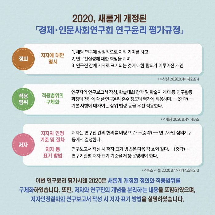 2020, 새롭게 개정된 「경제·인문사회연구회 연구윤리 평가규정」 | 정의 - 저자에 대한 명시  1.해당 연구에 실질적으로 지적 기여를 하고 2. 연구진실성에 대한 책임을 지며, 3.연구진 간에 저자로 표기되는 것에 대한 합의가 이루어진 개인 *<신설 2020.8.4> 제2조 4 / 적용범위 -  적용범위의 구체화 연구자의 연구보고서 작성, 학술대회 참가 및 학술지 게재 등 연구활동 과정의 전반에 대한 연구윤리 준수 정도의 평가에 적용하며,  ·····(중략) ····· 기본 사항에 대하여는 상위 법령 등을 우선 적용한다. *<개정 2020.8.4> 제3조 / 저자 - 저자의 인정 기준 및 절차 : 저자는 연구진 간의 협의를 바탕으로 ·····(중략) ····· 연구사업 심의기구 등에서 결정한다.  저자 등 표기 방법 : 연구보고서 작성 시 저자 표기 방법은 다음 각 호와 같다.·····(중략) ····· 연구기관별 저자 표기 기준을 제정·운영해야 한다.*<본조 신설 2020.8.4> 제14조의2, 3 | 이번 연구윤리 평가사례 2020은 새롭게 개정된 정의와 적용범위를 구체화하였습니다. 또한, 저자와 연구진의 개념을 분리하는 내용을 포함하였으며, 저자인정절차와 연구보고서 작성 시 저자 표기 방법을 설명하였습니다. (9/11) 