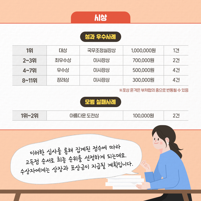 시상 | 성과 우수사례 : 1위, 대상 , 국무조정실장상, 1,000,000원, 1건 /  2~3위, 최우수상, 이사장상, 700,000원, 2건 /  4~7위, 최우수상, 이사장상, 500,000원, 4건 /  8~11위, 최우수상, 이사장상, 300,000원, 4건 | 모범 실패사례 : 아름다운도전상, 100,000, 2건 | 이러한 심사를 통해 집계된 점수에 따라 고득점 순서로 최종 순위를 선정하게 되는데요. 수상자에게는 상장과 포상금이 지급될 계획입니다.  (9/11)