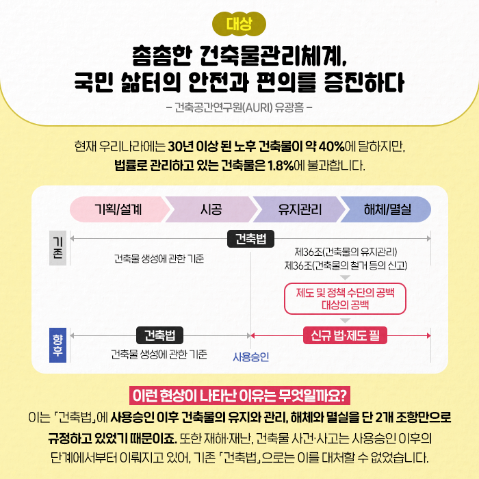 대상 | 촘촘한 건물관리체계, 국민삶터의 안전과 편의를 증진하다 -건축공간연구원(AURI) 유광흠- | 현재 우리나라에는 30년 이상 된 노후 건축물이 약 40%에 달하지만,법률로 관리하고 있는 건축물은 1.8%에 불과합니다. | 기획/설계 ▶ 시공 ▶ 유지관리 ▶해체/멸실 /  건축법 제36조 (건축물의 유지관리) 제36조 (건축물의 철거 등의 신고) ▽ 제도 및 정책 수단의 공백  대상의 공백 ▽ 신규 법·제도 필 | 이런 현상이 나타난 이유는 무엇일까요? | 이는 「건축법」에 사용승인 이후 건축물의 유지와 관리, 해체와 멸실 단 2개 조항만을 포함하고 있었기 때문이죠. 또한, 재해·재난, 건축물 사건·사고는 사용승인 이후의 단계에서부터 이뤄지고 있어, 기존 「건축법」으로는 이를 대처할 수 없었습니다. (4/9)