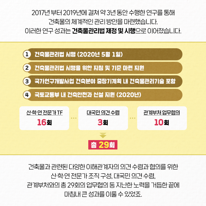 ？2017년부터 2019년에 걸쳐 약 3년 동안 수행한 연구를 통해 건축물의 체계적인 관리 방안을 마련했습니다. 이러한 연구 성과는 건축물관리법 제정 및 시행으로 이어졌습니다. | 1.건축물관리법 시행 (2020년 5월 1일) 2.건축물관리법 시행을 위한 지침 및 기준 마련 지원 3. 국가연구개발사업 건축분야 중장기계획 내 건축물관리기술 포함 4. 국토교통부 내 건축안전과 신설 지원 (2020년)  / 산·학·연 전문가 TF 16회 / 대국민 의견 수렴 3회 /관계부처 업무협의 10회 /총 29회 | 건축물과 관련된 다양한 이해관계자의 의견 수렴과 협의를 위한 산·학·연 전문가 조직 구성, 대국민 의견 수렴, 관계부처와의 총 29회 업무협의 등 지난한 노력을 거듭한 끝에 마침내 큰 성과를 이룰 수 있었죠. (6/9)