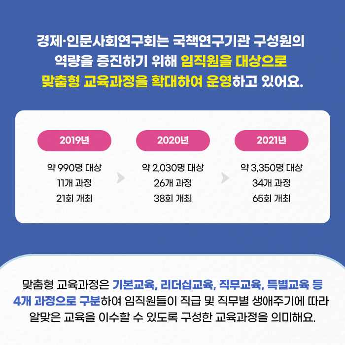 경제·인문사회연구회는 국책연구기관 구성원의 역량을 증진하기 위해 임직원을 대상으로 맞춤형 교육과정을 확대하여 운영하고 있어요. | 2019년: 약 990명 대상 11개 과정 21회 개최 / 2020년: 약 2,030명 대상 26개 과정 38회 개최 / 2021년: 약 3,350명 대상 34개 과정 65회 개최 | 맞춤형 교육과정은 기본교육, 리더십교육, 직무교육, 특별교육 등 4개 과정으로 구분하여 임직원들이 직급 및 직무별 생애주기에 따라 알맞은 교육을 이수할 수 있도록 구성한 교육과정을 의미해요.(2/8)