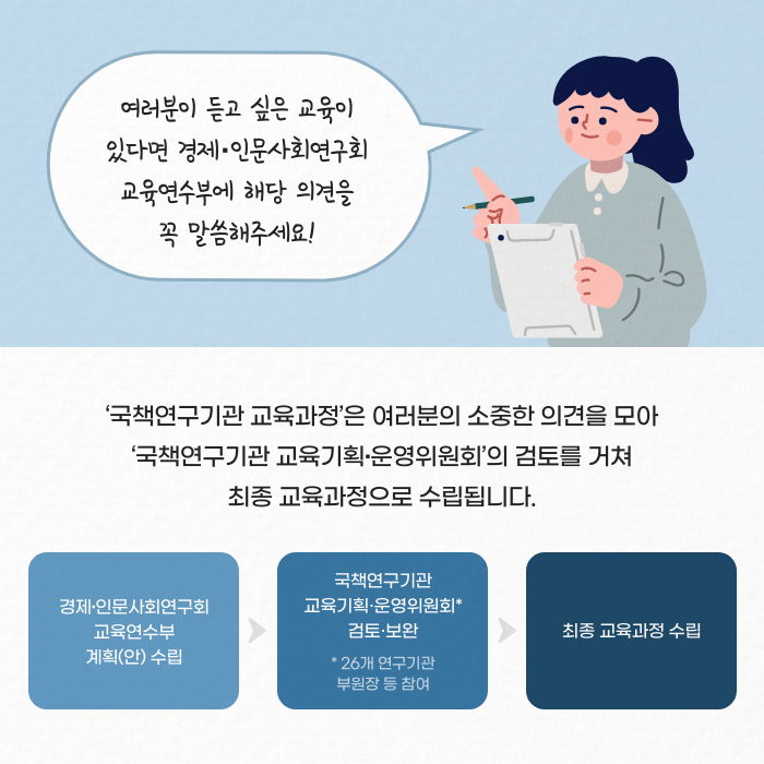 여러분이 듣고 싶은 교육이 있다면 경제·인문사회 연구회 교육연수부에 해당 의견을 꼭 말씀해주세요! | '국책연구기관 교육과정'은 여러분의 소중한 의견을 모아  '국책연구기관 교육기획·운영위원회'의 검토를 거쳐 최종 교육과정으로 수립됩니다. |  1)경제·인문사회연구회 교육연수부 계획(안) 수립 2) 국책연구기관 교육기획·운영위원회* 검토·보완 *26개 연구기관 부원장 등 참여 3) 최종 교육과정 수립(7/8)