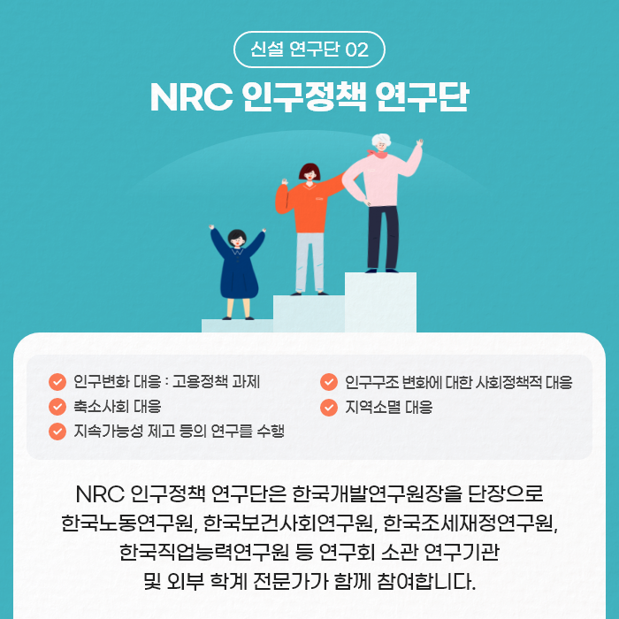 신설 연구단 02 | NRC 인구정책 연구단 | 인구변화 대응 : 고용정책 과제 / 인구구조 변화에 대한 사회정책적 대응 / 축소사회 대응 / 지역소멸 대응 / 지속가능성 제고 등의 연구를 수행 | NRC 인구정책 연구단은 한국개발연구원장을 단장으로 한국동연구원, 한국보건사회연구원, 한국조세재정연구원, 한국직업능력연구원 등 연구회 소관 연구기관 및 외부 학계 전문가가 함께 참여합니다 (6/9)