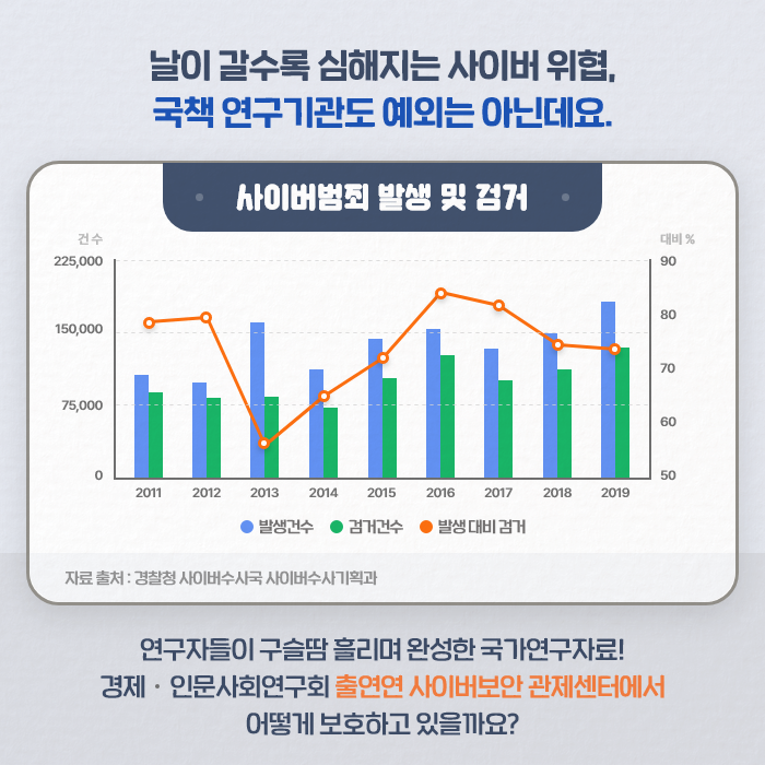 날이 갈수록 심해지는 사이버 위협, 국책 연구기관도 예외는 아닌데요. | 사이버범죄 발생 및 검거[그래프 -  2011년 : 발생건수 116,961, 검거건수 : 91,496, 발생 대비 검거율 : 78.2% / 2012년 : 발생건수 108,223, 검거건수 : 84,932, 발생 대비 검거율 : 78.5% / 2013년 : 발생건수 155,366, 검거건수 : 86,105, 발생 대비 검거율 : 55.4% / 2014년 : 발생건수 110,109, 검거건수 : 71,950, 발생 대비 검거율 : 65.3% / 2015년 : 발생건수 144,679, 검거건수 : 104,888, 발생 대비 검거율 : 72.5% / 2016년 : 발생건수 153,075, 검거건수 : 127,758, 발생 대비 검거율 : 83.5% / 2017년 : 발생건수 131,734, 검거건수 : 107,489, 발생 대비 검거율 : 81.6% / 2018년 : 발생건수 149,604, 검거건수 : 112,133, 발생 대비 검거율 : 75.0% / 2019년 : 발생건수 180,499, 검거건수 : 132,559, 발생 대비 검거율 : 73.4%] *자료출처 : 경찰청 사이버수사국 사이버수사기획과 | 연구자들이 구슬땀 흘리며 완성한 국가연구자료! 경제·인문사회연구회 출연연 사이버보안 관제센터에서 어떻게 보호하고 있을까요? (3/9)