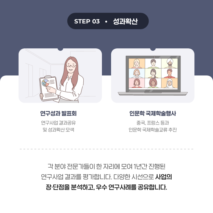 STEP 03 성과확산 | 연구성과 발표회 : 연구사업 결과공유 및 성과확산 모색 / 인문학 국제학술행사 : 중국, 프랑스 등과 인문학 국제학술교류 추진 | 각 분야 전문가들이 한 자리에 모여 1년간 진행된 연구사업 결과를 평가합니다. 다양한 시선으로 사업의 장·단점을 분석하고, 우수 연구 사례를 공유합니다. (7/9)