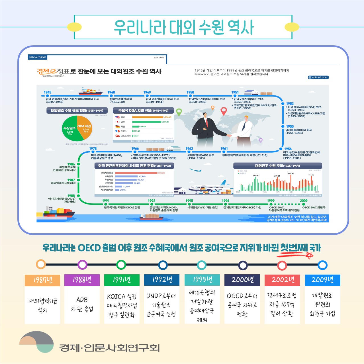 우리나라 대외 수원 역사 | 우리나라는 OECD 출범 이후 원조 수혜국에서 원조 공여국으로 지위가 바뀐 첫번째 국가 | 1987년 대외협력기금 설치 / 1988년 ADB 차관 졸업 / 1991년 KOICA 설립 대외협력사업 창구 일원화 / 1992년 UNDP로부터 기술원조 순공여국 인정 / 1995년 세계은행의 개발차관 공여대상국 제외 / 2000년 OECD로부터 공여국 지위로 전환 / 2002년 경제구조조정 자금 107억 달러 상환 / 2009년 개발원조 위원회 회원국 가입 - 경제·인문사회연구회 (3/4)