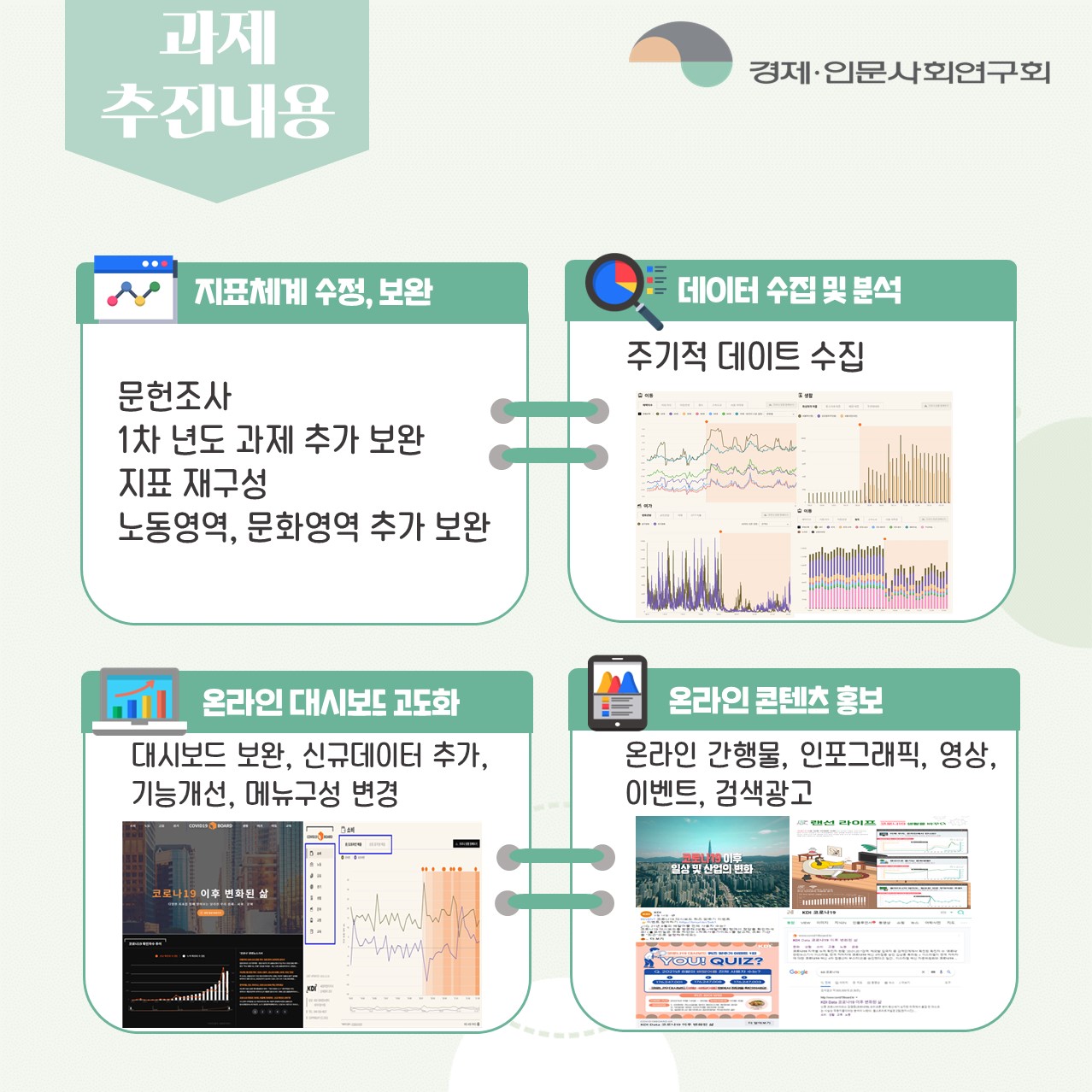 과제 추진내용 |  지표체계 수정,보완 : 문헌조사 1차 년도 과제 추가 보완 지표 재구성 노동영역, 문화영역 추가 보완 | 데이터 수집 및 분석 :  주기적 데이트 수집 | 온라인 대시보드 고도화 : 대시보드 보완, 신규데이터 추가, 기능개선, 메뉴구성 변경 | 온라인 콘텐츠 홍보 :  온라인 간행물, 인포그래픽, 영상, 이벤트, 검색광고 (3/4)