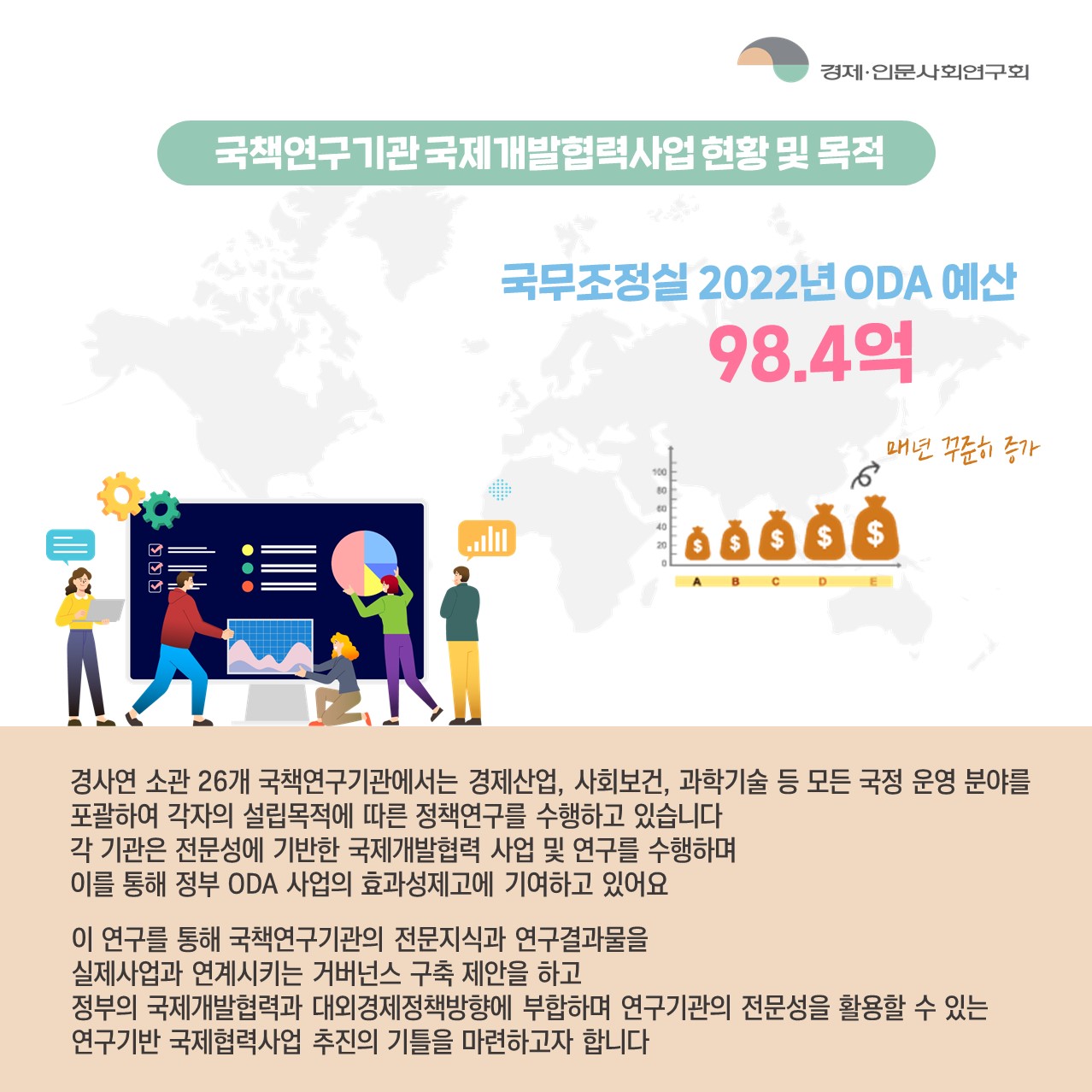 국책연구기관 국제개발협력사업 현황 및 목적  |  국무조정실 2022년 ODA 예산 98.4억 매년 꾸준히 증가  | 경사연 소관 26개 국책연구기관에서는 경제산업, 사회보건, 과학기술 등 모든 국정 운영 분야를 포괄하여 각자의 설립목적에 따른 정책연구를 수행하고 있습니다 각 기관은 전문성에 기반한 국제개발협력 사업 및 연구를 수행하며 이를 통해 정부 ODA 사업의 효과성제고에 기여하고 있어요 / 이 연구를 통해 국책연구기관의 전문지식과 연구결과물을 실제사업과 연계시키는 거버넌스 구축 제안을 하고 정부의 국제개발협력과 대외경제정책방향에 부합하며 연구기관인 전문성을 활용할 수 있는 연구기반 국제협력사업 추진의 기틀을 마련하고자 합니다 (2/4)