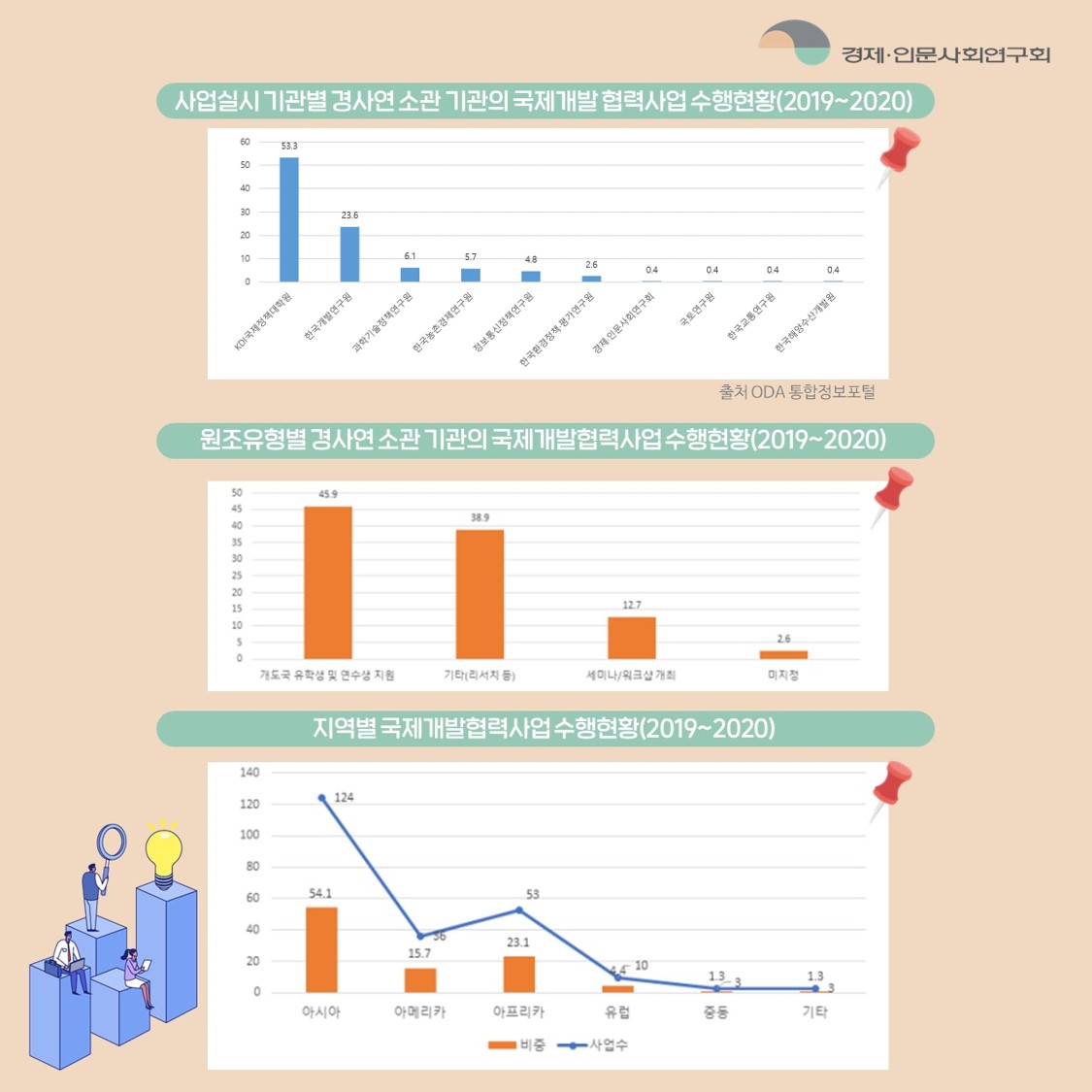 사업실시 기관별 경사연 소관 기관의 국제개발 협력사업 수행현황(2019~2020) : KDI국제정책대학원-53.3, 한국개발연구원-23.6, 과학기술정책연구원-6.1, 한국농촌경제연구원-5.7, 정보통신정책연구원-4.8, 한국환경정책·평가연구원-2.6, 경제·인문사회연구회-0.4, 국토연구원-0.4, 한국교통연구원-0.4, 한국해양수산개발원-0.4 / 출처 ODA 통합정보포털 | 원조유형별 경사연 소관기관의 국제개발협력사업 수행현황(2019~2020) : 개도국 유학생 및 연수생 지원-45.9, 기타(리서치 등)-38.9, 세미나/워크샵 개최-12.7,  미지정-2.6 | 지역별 국제개발협력사업 수행현황(2019~2020) : 아시아-비중54.1 사업수124, 아메리카 -비중15.7 사업수36, 아프리카-비중23.1 사업수53, 유럽-비중4.4 사업수10, 중동-비중1.3 사업수3, 기타-비중1.3 사업수3 (3/4)