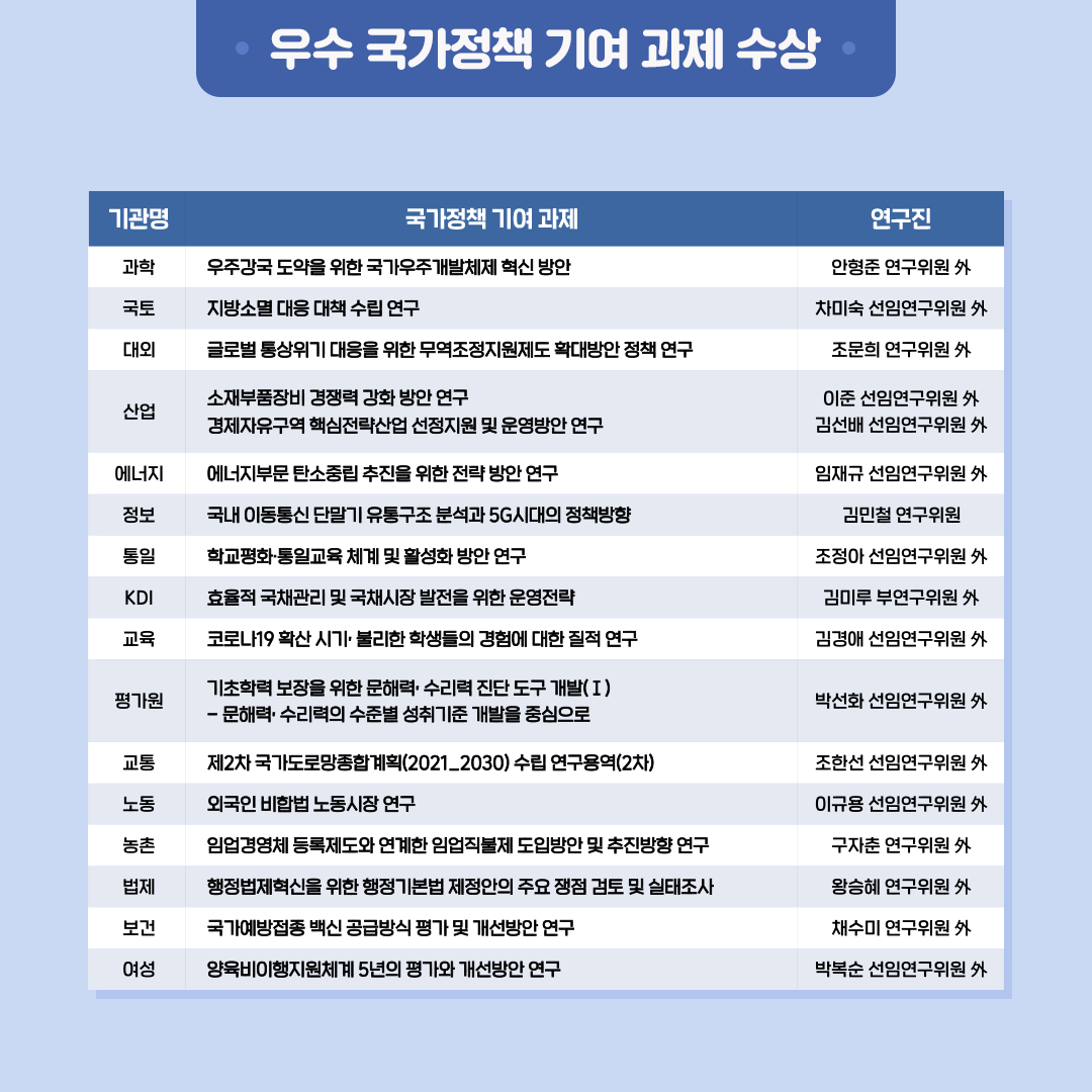 우수 국가정책 기여 과제 수상 | 과학 : 우주감국 도와을 위한 국가우주개발제제 역신 방안 : 안형준 연구위원 외 / 국토 : 지방소멸 대응 대책 수립 연구 : 차미숙 션임연구위원 외 / 대외 : 글로벌 등상위기 대응을 위한 무역조정지원제도 의대방안 정책 연구 : 조문희 연구위원 외 / 산업 : 소재부품장비 경쟁력 강화 방안 연구, 경제자유구역 핵심전락산업 선정지원 및 운영방안 연구 : 이준 선임연구위원 외, 김선배 선임연구위원 외 / 에너지 : 에너지부문 탄소중립 추진을 위한 전략 방안 연구 : 임재규 선임연구위원 외 / 정보 : 국내 이동통신 단말기 유통구조 분석과 5G시대의 정책방향 : 김민철 연구위원  / 통일 : 학교평화 통일교육 체계 및 활성화 방안 연구 : 조정아 선임연구위원 외 / KDI : 효율적 국채관리 및 국채시장 발전을 위한 운영전략 : 김미루 부연구위원 외 / 교육 : 코로나19 확산 시기 불리한 학생들의 경험에 대한 질적 연구 : 김경애 선임연구위원 외 / 평가원 : 기초학력 보장을 위한 문해려 수리력 진단 도구 개발(1)- 문해력 수리력의 수준별 성휘기준 개발을 중심으로  : 박선화 선임연구위원 외 / 교통 : 제2차 국가도로망종합계의(2021_2030) 수립 연구용역(2차) : 조한선 선임연구위원 외 / 노동 : 외국민 비합법 노동시장 연구 : 이규용 선임연구위원 외 / 농촌 : 임업경영체 등록제도와 연계한 임업지불제 도입방안 및 추진방향 연구 : 구자춘 연구위원 외 / 법제 : 행정법제혁신을 위한 행정기본법 제정안의 주요 쟁점 검토 및 실태조사 : 왕승혜 연구위원 외 / 보건 : 국가예방접종 백신 공급방식 평가 및 개선방안 연구 : 채수미 연구위원 외 / 여성 : 양육비이행지원체계 5년의 평가와 개선방안 연구 : 박복순 선임연구위원 외 (11/13)