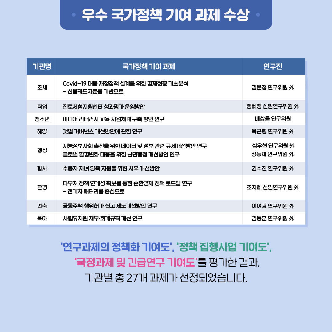 우수 국가정책 기여 과제 수상 | 조세 : Cowd-19 대응 재정정책 설계를 위한 경제현황 기초분석 - 신용카드자료를 기반으로  : 김문정 연구위원 외 / 직법 : 진로제협지원센터 성과평가 운영방안 : 장혜정 선임연구위원 외 / 청소년 : 미디어 리터러시 교육 지원계계구축 방안 연구 : 배상률 연구위원 / 해양 : 갯별 거버넌스 개선방안에 관한 연구 : 육근형 연구위원 외 / 행정 : 지능정보사회 특진을 위한 데이터 및 정보 관련 규제개선방안 연구, 글로벌 환경변화 대응을 위한 난민행정 개선방안 연구 : 심우현 연구위원 외,  정동재 연구위원 외 / 형사 : 수용자 자녀 양육 지원을 위한 처우 개선방안 : 권수진 연구위원 외 / 환경 : 다부처 정책 연계성 확보를 통한 순환경제 정책 로드맵 연구- 전기자 버터리를 중심으로  : 조지혜 선임연구위원 외 / 건축 : 공동주택 행위허가 신고 제도개선방안 연구 : 이여경 연구위원 외 / 육아 : 사립유치원 재무 회계규칙 개선 연구 : 김동훈 연구위원 외 | ‘연구과제의 정책화 기여도‘, ‘정책 집행사업 기여도’, ‘국정과제 및 긴급연구 기여도’를 평가한 결과,기관별 총 27개 과제가 선정되었습니다.  (12/13)