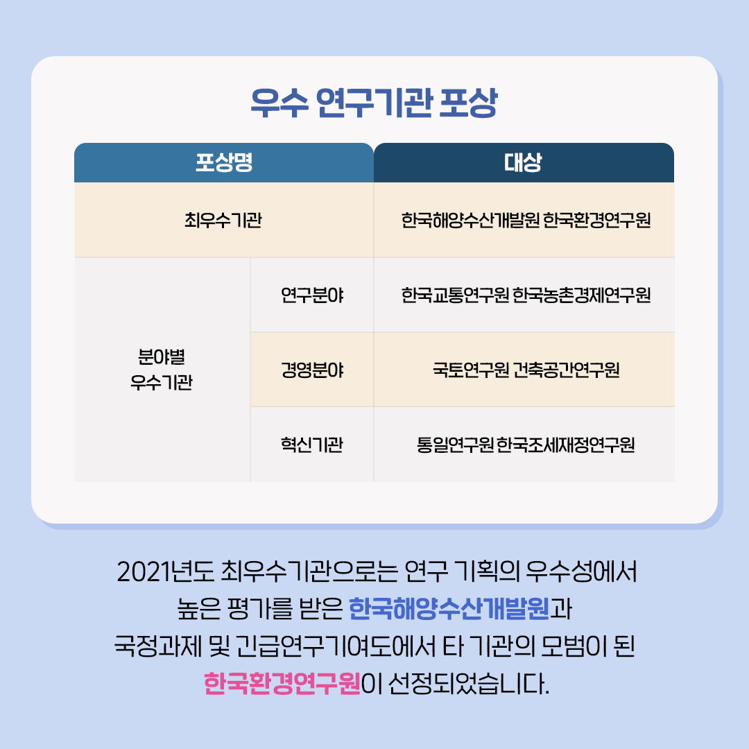 우수연구기관포상 : 최우수기관 - 한국해양수산개발원 한국환경연구원, 분야별우수기관(연구분야)-한국교통연구원 한국농촌경제연구원, 분야별우수기관(경영분야)-국토연구원 건축공간연구원, 분야별우수기관(혁신기관)-통일연구원 한국조세재정연구원 | 2021년도 최우수기관으로 연구 기획의 우수성에서 높은 평가를 받은 한국해양수산개발원과 국정과제 및 긴급연구기여도에서 타 기관의 모범이 된 한국환경연구원이 선정되었습니다. (7/13)