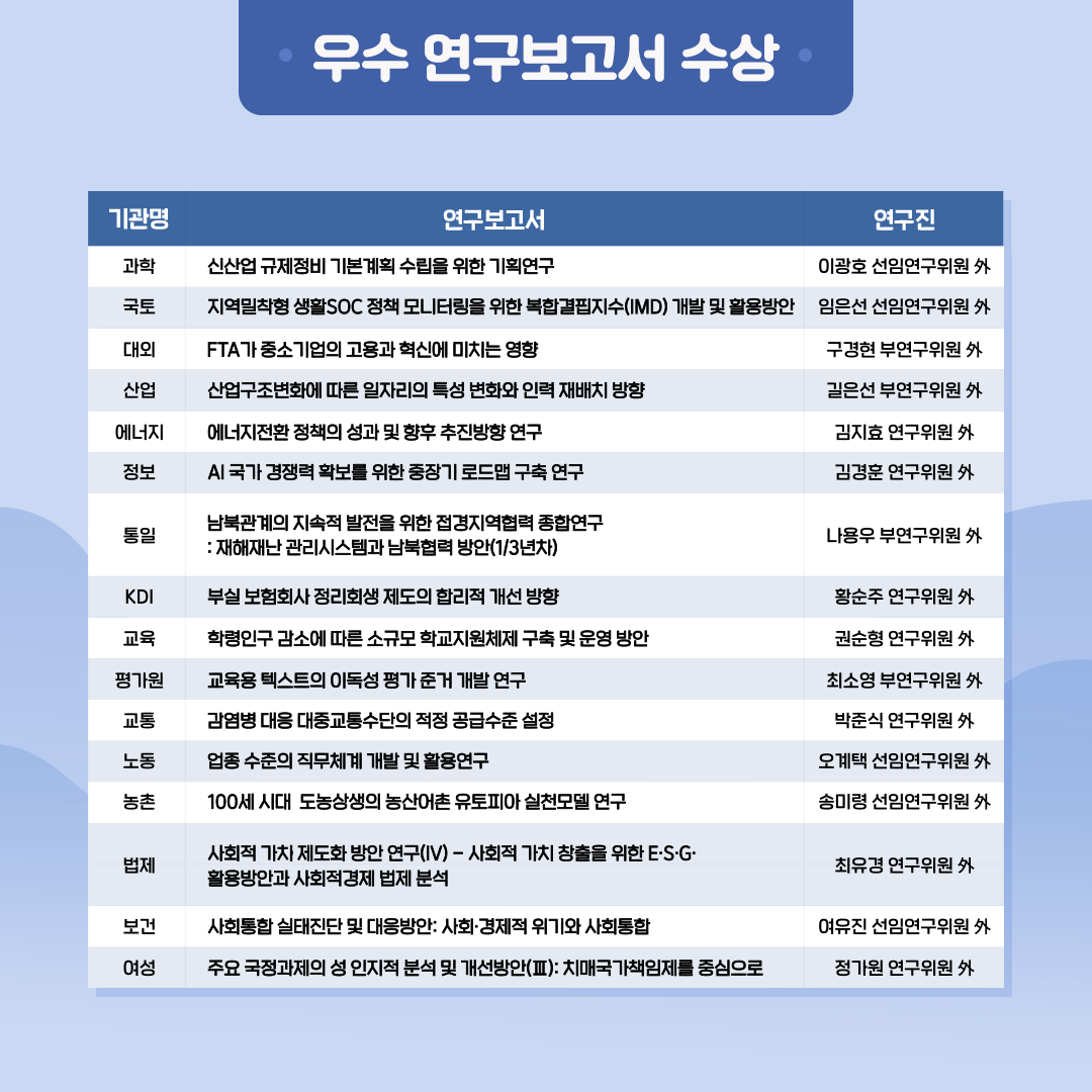 우수 연구보고서 수상 | 과학 : 신산업 규제정비 가본계획 수립을 위한 기획연구 : 이광호 선임연구위원 외 / 국토 : 지역밀착형 생활SOC 정책 모니터링을 위한 복합결핍지수(MID) 개발 및 활용방안 : 임은선 선임연구위원 외 / 대외 : FTA가 중소기업의 고용과 혁신에 미치는 영향 : 구경현 부연구위원 외 / 산업 : 산업구조변화에 따른 일자리의 특성 변화와 인력 재배치 방향 : 길은선 부연구위원 외 / 에너지 : 에너지전환 정책의 성과 및 향우 추진방향 연구 : 김지효 연구위원 외 / 정보 : AI 국가 경쟁력 확보를 위한 중장기 로드맵 구축 연구 : 김경훈 연구위원 외 / 통일 : 남북관계의 지속적 발전을 위한 접경지역협력 종합연구-재해재난 관리시스템과 남북협력 방안(1년차) : 나용우 부연구위원 외/ KDI : 부실 보험회사 정리회생 제도의 할리적 개선 방향 : 황순주 연구위원 외/ 교육 :  학명인구 감소에 따른 소규모 화교지원체제 구축 및 운영 방안 : 권순형 연구위원 외/ 평가원 :  교육용 텍스트의 아독성 평가 준거 개발 연구 : 최소영 부연구위원 외/ 교통 : 감염병 대응 대중교통수단의 적정 공급수준 설정 : 박준식 연구위원 외/ 노동 : 업종 수준의 직무체계 개발 및 활용연구 : 오계택 선임연구위원 외  / 농촌 :  100세 시대 도농상생의 농산어촌 유토피아 실천모델 연구 : 송미령 선임연구위원 외 / 법제 : 사회적 가치 제도화 방안 연구(V) - 사회적 가치 창출을 위한 E·S·G활용방안과 사회경제 법제 분석 : 최유경 연구위원 외 / 보건 : 사회통합 실태진단 및 대응방안-사회 경제적 위기와 사회통합 : 여유진 선임연구위원 외 / 여성 : 주요 국정과제의 성 인지적 문석 및 개선방안(I)-치매국가책임제를 중심으로 : 정가원 연구위원 외  (9/13)