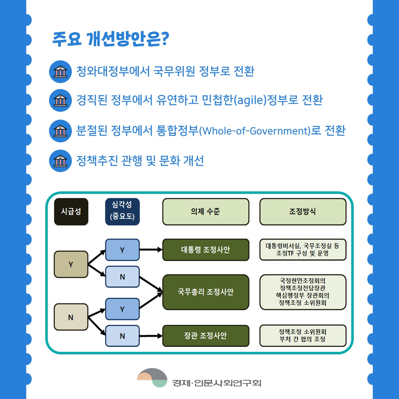 주요 개선방안은? | 청와대정부에서 국무위원 정부로 전환 / 경직된 정부에서 유연하고 민첩한(agile)정부로 전환 / 분절된 정부에서 통합정부(Whole-of-Government)로 전환 / 정책추진 관행 및 문화 개선  |  시급성 : Y N /  심각성(중요도)  : Y N Y N / 의제수준 : 대통령 조정사안, 국무총리 조정사안, 장관 조정사안 / 조정방식 : 대통령비서실, 국무조정실 등 조정 TF 구성 및 운영, 국정현안조정회의 정책조정전담장관 핵심행정부 장관회의 정책조정 소위원회, 정책조정 소위원회 부처 간 협의 조정 (5/6)