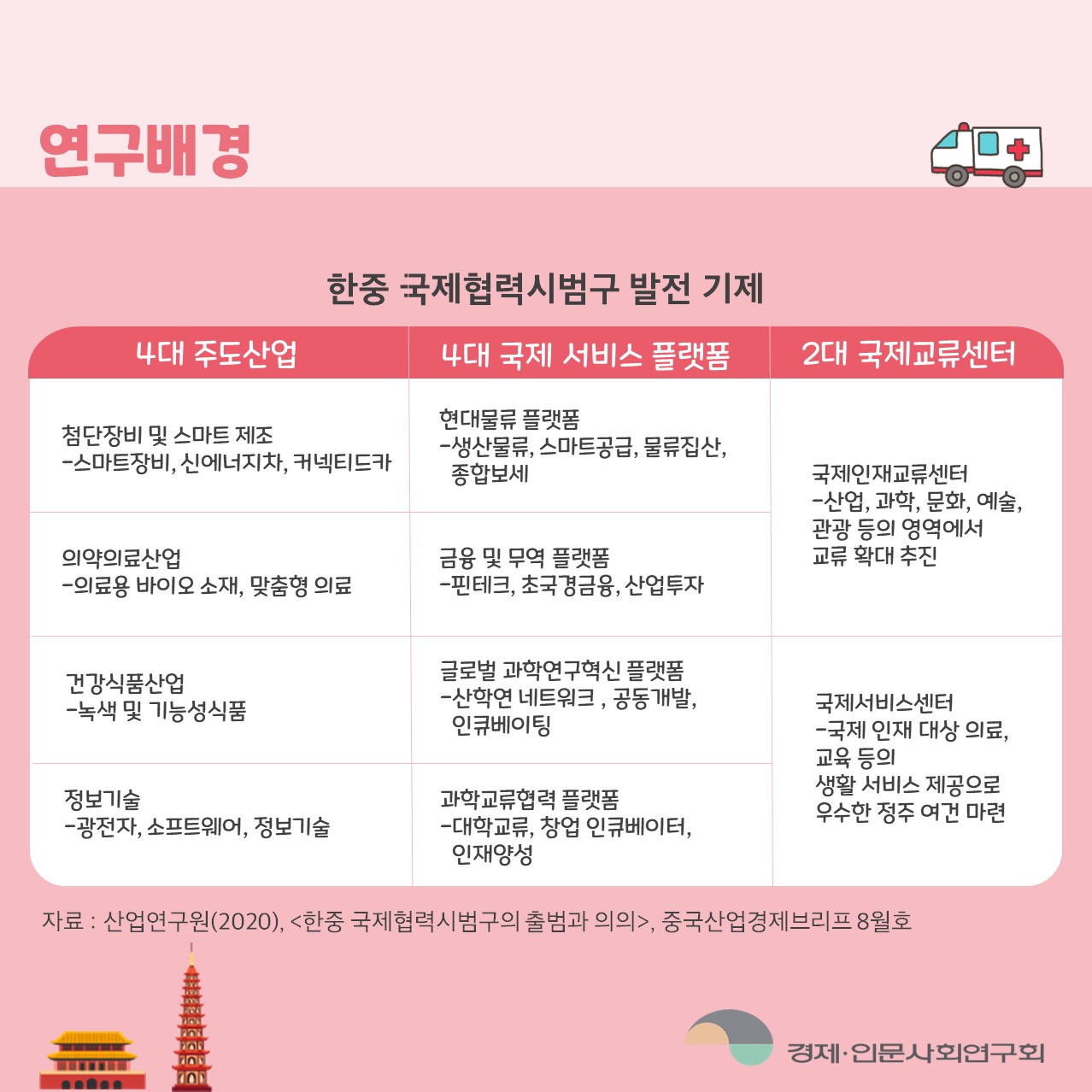 연구배경  |  한중 국제협력시범구 발전 기제  |  4개 주도산업 : 첨단장비 및 스마트 제조 -스마트장비, 신에너지차, 커넥티드카 / 의약의료산업 -의료용 바이오 소재, 맞춤형 의료 / 건강식품산업-녹색 및 기능성식품 / 정보기술-광전자, 소프트웨어, 정보기술  | 4대 국제 서비스 플랫폼 : 현대물류플랫폼-생산물류, 스마트공급, 물류집산, 종합보세 / 금융 및 무역 플랫폼- 핀테크, 초국경금융, 산업투자 / 글로벌 과학연구혁신 플랫폼- 산학연 네트워크, 공동개발, 인큐베이팅 / 과학교류협력 플랫폼- 대학교류, 창업 인큐베이터, 인재양성  | 2대 국제고류센터 : 국제인재교류센터- 산업, 과학, 문화, 예술, 관광 등의 영역에서 교류 확대 추진 / 국제서비스센터-국제 인재 대상 의료, 교육 등의 생활 서비스 제공으로 우수한 정주 여건 마련  |  자료: 산업연구원(2020), <한중 국제협력시범구의 출범과 의의>, 중국산업경제브리프 8월호 (2/5)