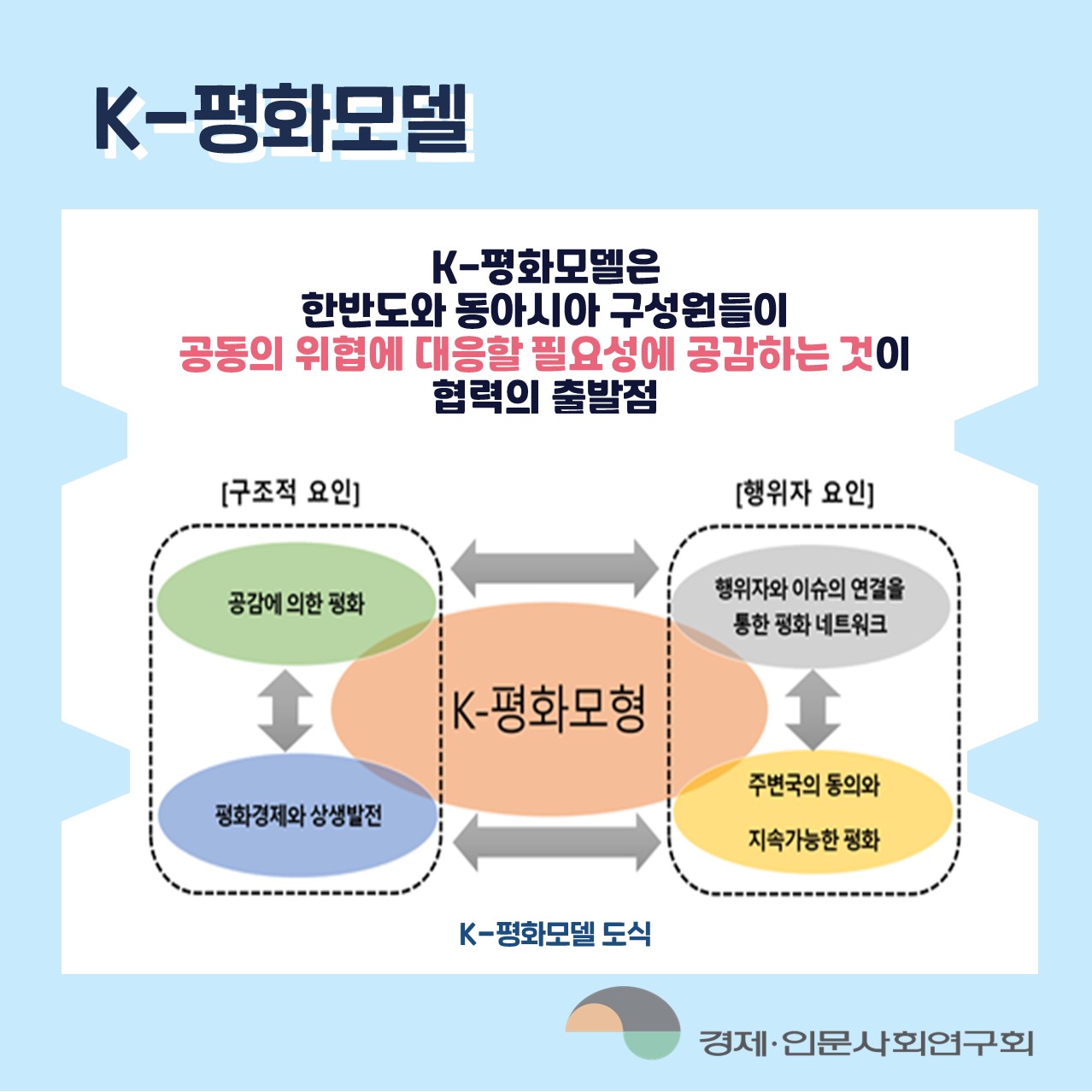 K-평화모델 | K-평화모델은 한반도와 동아시아 구성원들이 공동의 위협에 대응할 필요성에 공감하는 것이 협력의 출발점 / K-평화모형 - 구조적 요인(공감에 의한 평화, 평화경제와 상생발전) & 행위자 요인(행위자와 이슈의 연결을 통한 평화 네트워크, 주변국의 동의와 지속가능한 평화) (2/4)