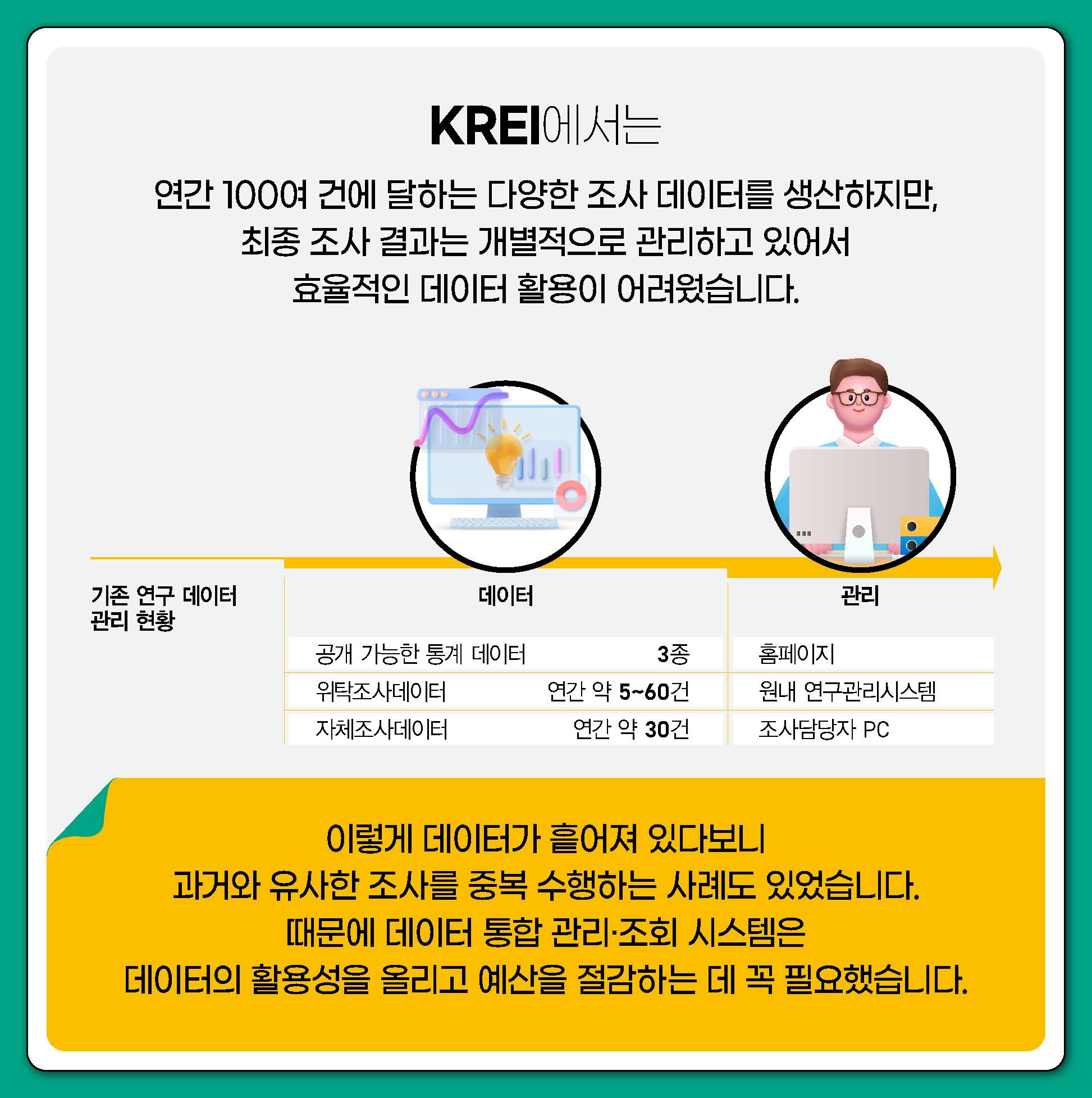 KREI 에서는 연간 100여 건에 달하는 다양한 조사 데이터를 생산하지만, 최종 조사 결과는 개별적으로 관리하고 있어서 효율적인 데이터 활용이 어려웠습니다. 기존 연구 데이터 관리 현황 | 데이터: 공개 가능한 통계 데이터 3종, 위탁조사데이터 연간 약 5~60건,  자체조사데이터 연간 약 30건. 관리: 홈페이지, 원내 연구관리시스템, 조사담당자 PC 이렇게 데이터가 흩어져 있다보니 과거와 유사한 조사를 중복 수행하는 사례도 있었습니다. 때문에 데이터 통합 관리·조회 시스템은 데이터의 활용성을 올리고 예산을 절감하는 데 꼭 필요했습니다. (5/9)