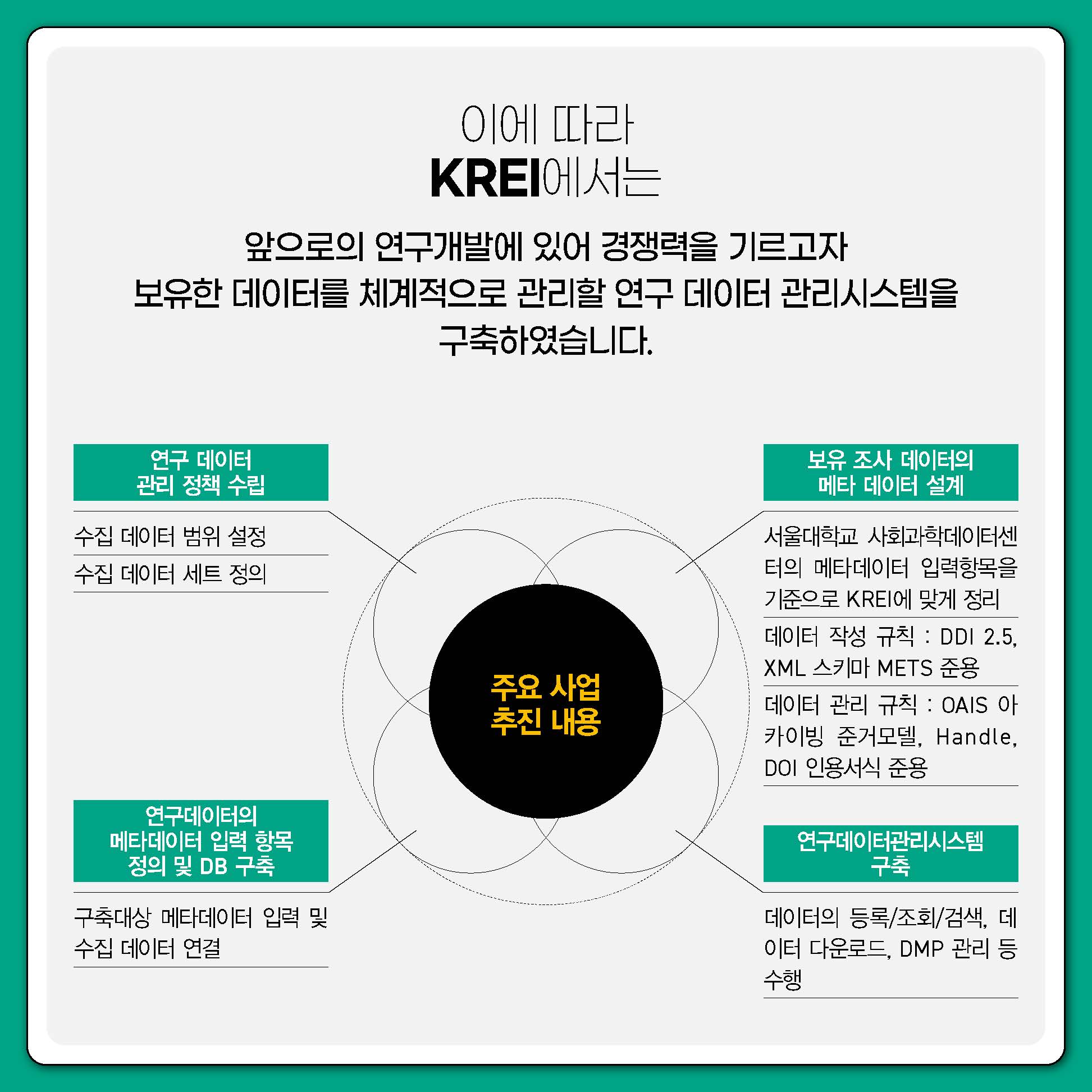 이에 따라 KREI 에서는 앞으로의 연구개발에 있어 경쟁력을 기르고자 보유한 데이터를 체계적으로 관리할 연구 데이터 관리시스템을 구축하였습니다. |  주요 사업 추진 내용 : 연구 데이터 관리 정책 수립 : 수집 데이터 범위 설정. 수집 데이터 세트 정의. | 보유 조사 데이터의 메타 데이터 설계 : 서울대학교 사회과학데이터센터의 메타데이터 입력항목을 기준으로 KREI에 맞게 정리. 데이터 작성 규칙:DDI 2.5, XML 스키마 METS 준용.  |  데이터 관리 규칙: OAIS 아카이빙 준거모델, Handle, DOI 인용서식 준용 연구데이터의 메타데이터 입력 항목 정의 및 DB 구축 : 구축대상 메타데이터 입력 및 수집 데이터 연결.  |  연구데이터관리시스템 구축 : 데이터의 등록/조회/검색, 데이터 다운로드, DMP 관리 등 수행. (6/9)