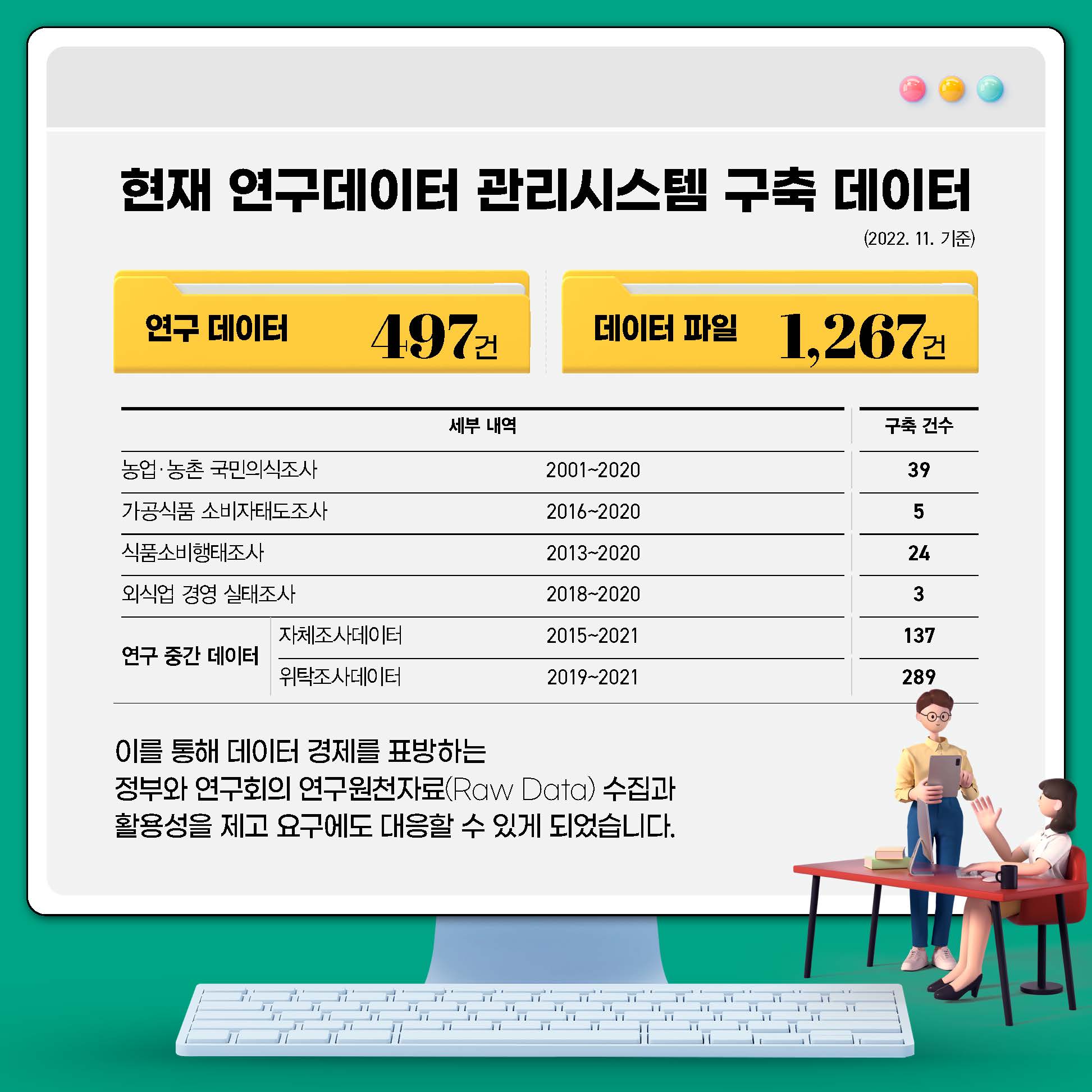 현재 연구데이터 관리시스템 구축 데이터 (2022. 11. 기준) 연구 데이터 497건, 데이터 파일 1,267건. | 농업.농촌 국민의식 조사(2001~2020) 39건. 가공식품 소비자태도조사(2016~2020) 5건. 식품소비행태조사(2013~2020) 24건. 외식업 경영 실태조사(2018~2020) 3건. 연구 중간 데이터. 자체조사데이터 (2015~2021) 137건. 위탁조사데이터(2019~2021) 289건. | 이를 통해 데이터 경제를 표방하는 정부와 연구회의 연구원천자료 (Raw Data) 수집과 활용성을 제고 요구에도 대응할 수 있게 되었습니다. (7/9)