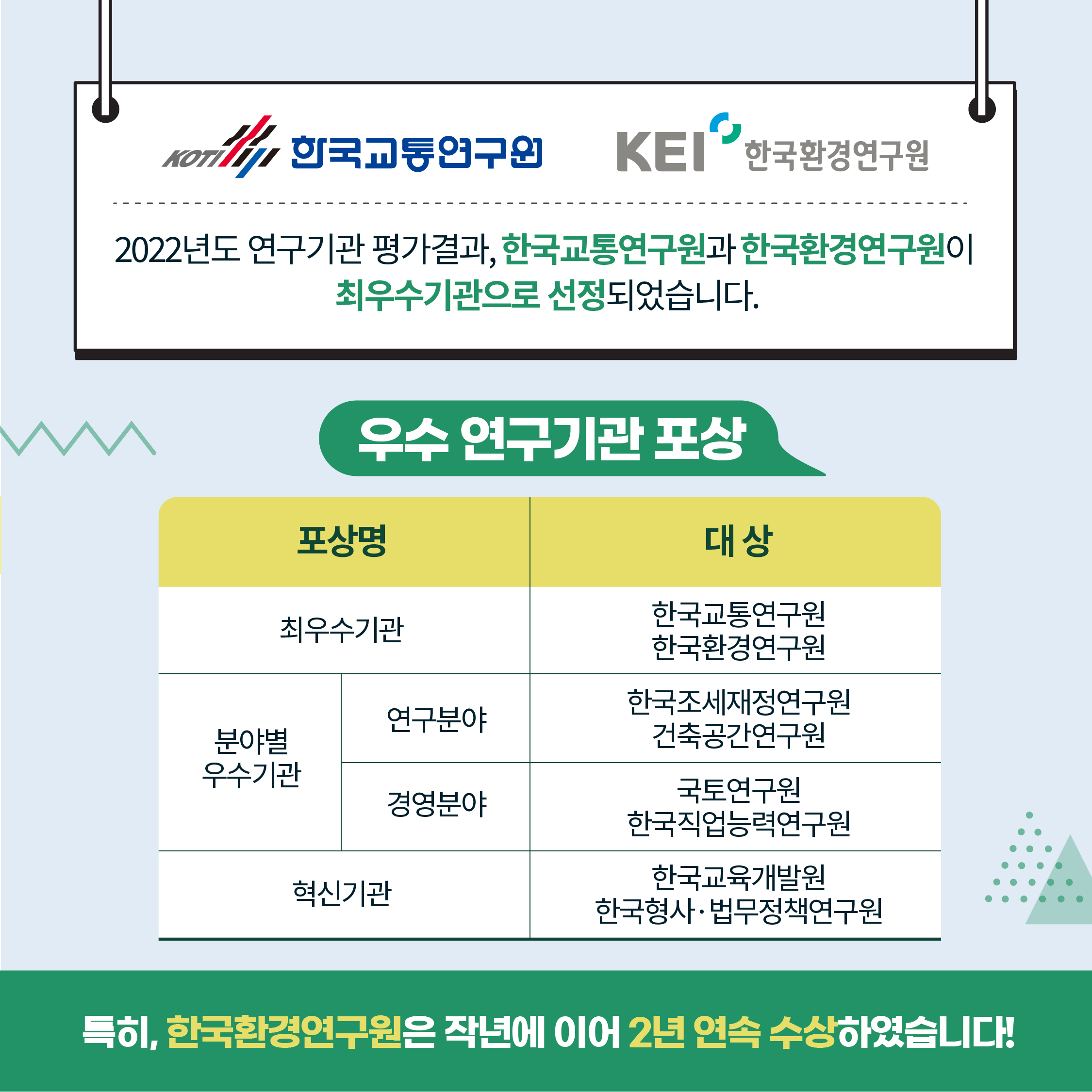 한국교통연구원, 한국환경연구원 | 2022년도 연구기관 평가결과, 한국교통연구원과 한국환경연구원이 최우수기관으로 선정되었습니다. | 우수연구기관포상 - 최우수기관(한국교통연구원, 한국환경연구원) | [분야별우수기관] 연구분야(한국조세재정연구원, 건축공간연구원), 경영분야(국토연구원, 한국직업능력연구원) | 혁신기관(한국교육개발원, 한국형사·법무정책연구원) | 특히, 한국환경연구원은 작년에 이어 2년 연속 수상하였습니다! (3/9) 