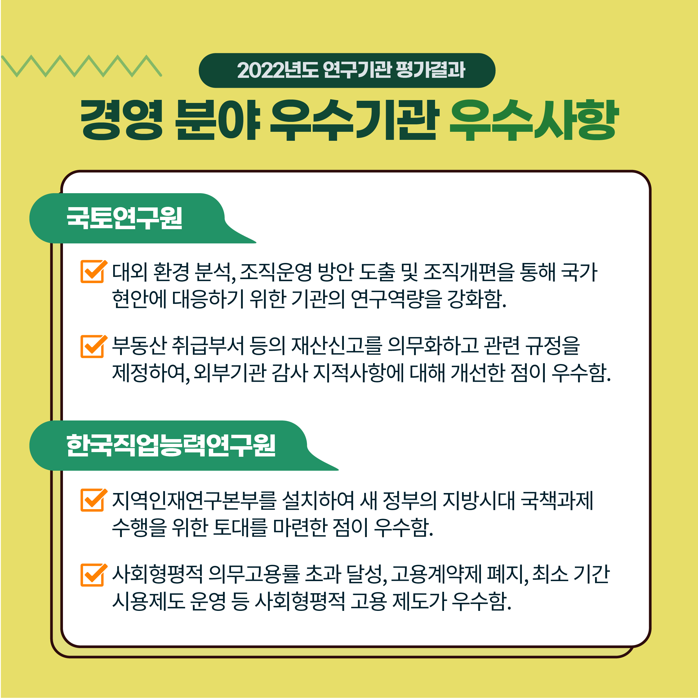 2022년도 연구기관평가결과 | 경영분야 우수기관 우수사항 | 국토연구원 - 1. 대외 환경 분석, 조직운영 방안 도출 및 조직개편을 통해 국가 현안에 대응하기 위한 기관의 연구역량을 강화함. 2. 부동산 취급부서 등의 재산신고를 의무화하고 관련 규정을 제정하여, 외부기관 감사 지적사항에 대해 개선한 점이 우수함. | 한국직업능력연구원 - 지역인재연구본부를 설치하여 새 정부의 지방시대 국책과제 수행을 위한 토대를 마련한 점이 우수함., 2. 사회형평적 의무고용률 초과 달성, 고용계약제 폐지, 최소 기간 시용제도 운영 등 사회형평적 고용제도가 우수함. (7/9) 