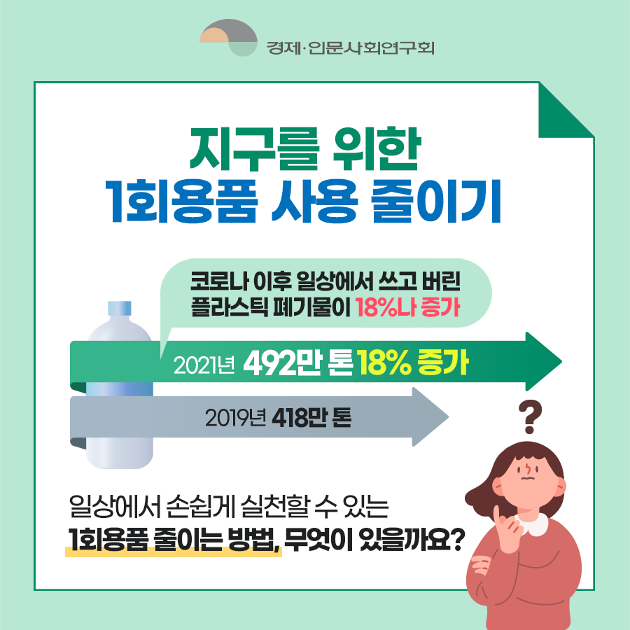 경제인문사회연구회 - 지구를 위한 1회용품 사용 줄이기 | 코로나 이후 일상에서 쓰고 버린 플라스틱 폐기물이 18%나 증가 - 2021년 492만 톤 18% 증가 - 2019년 418만 톤 | 일상에서 손쉽게 실천할 수 있는 1회용품 줄이는 방법, 무엇이 있을까요? (5/8)