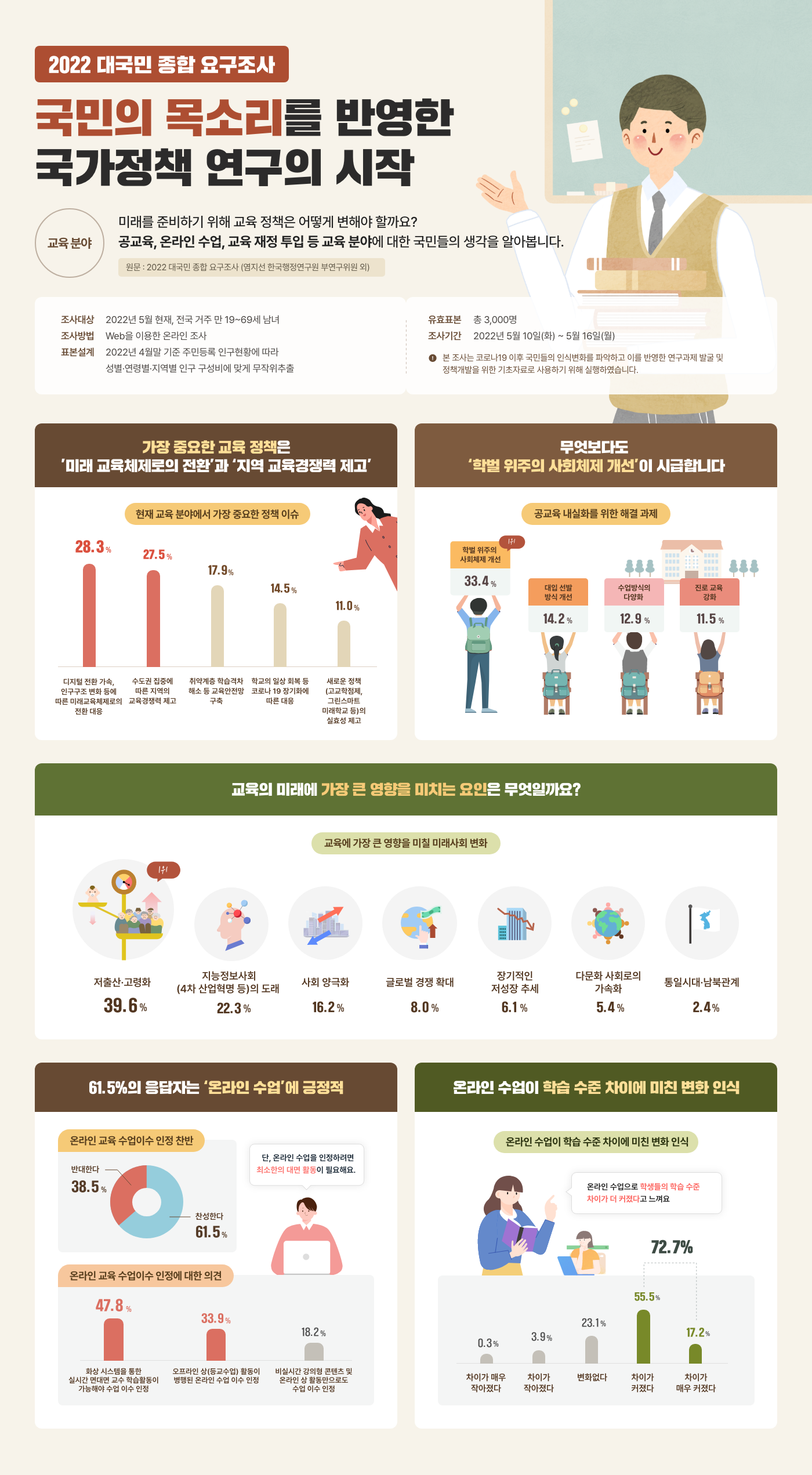 2022 대국민 종합 요구조사 '교육 분야' 사진1