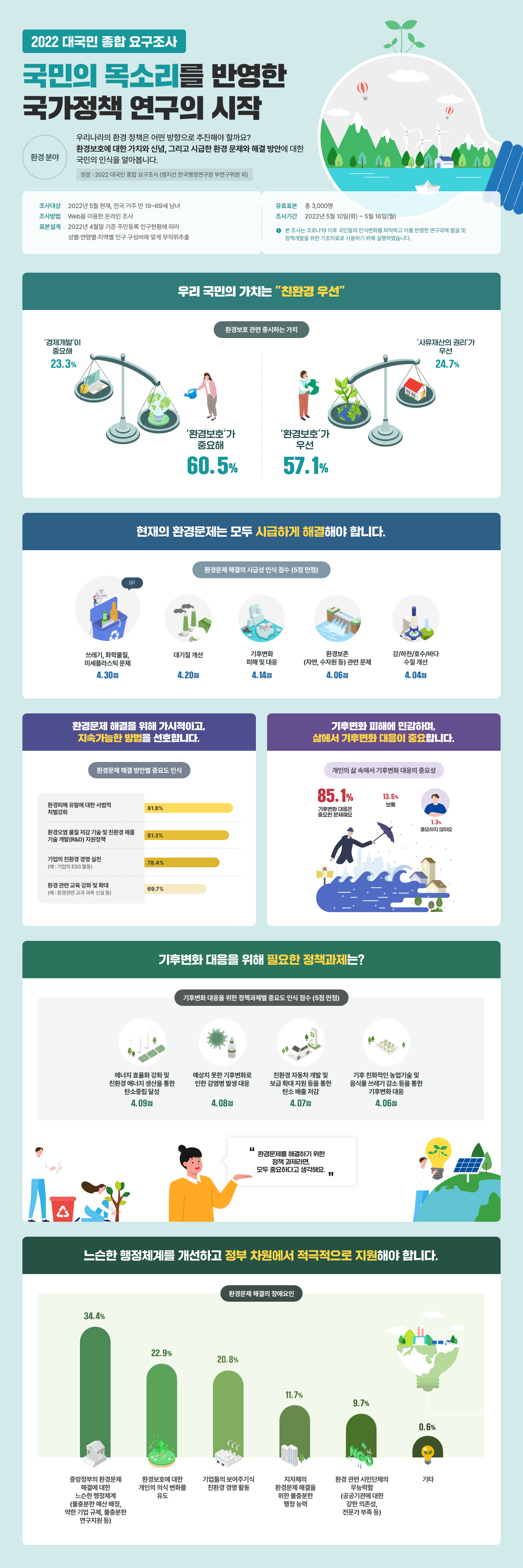 2022 대국민 종합 요구조사 '환경 분야' 사진1