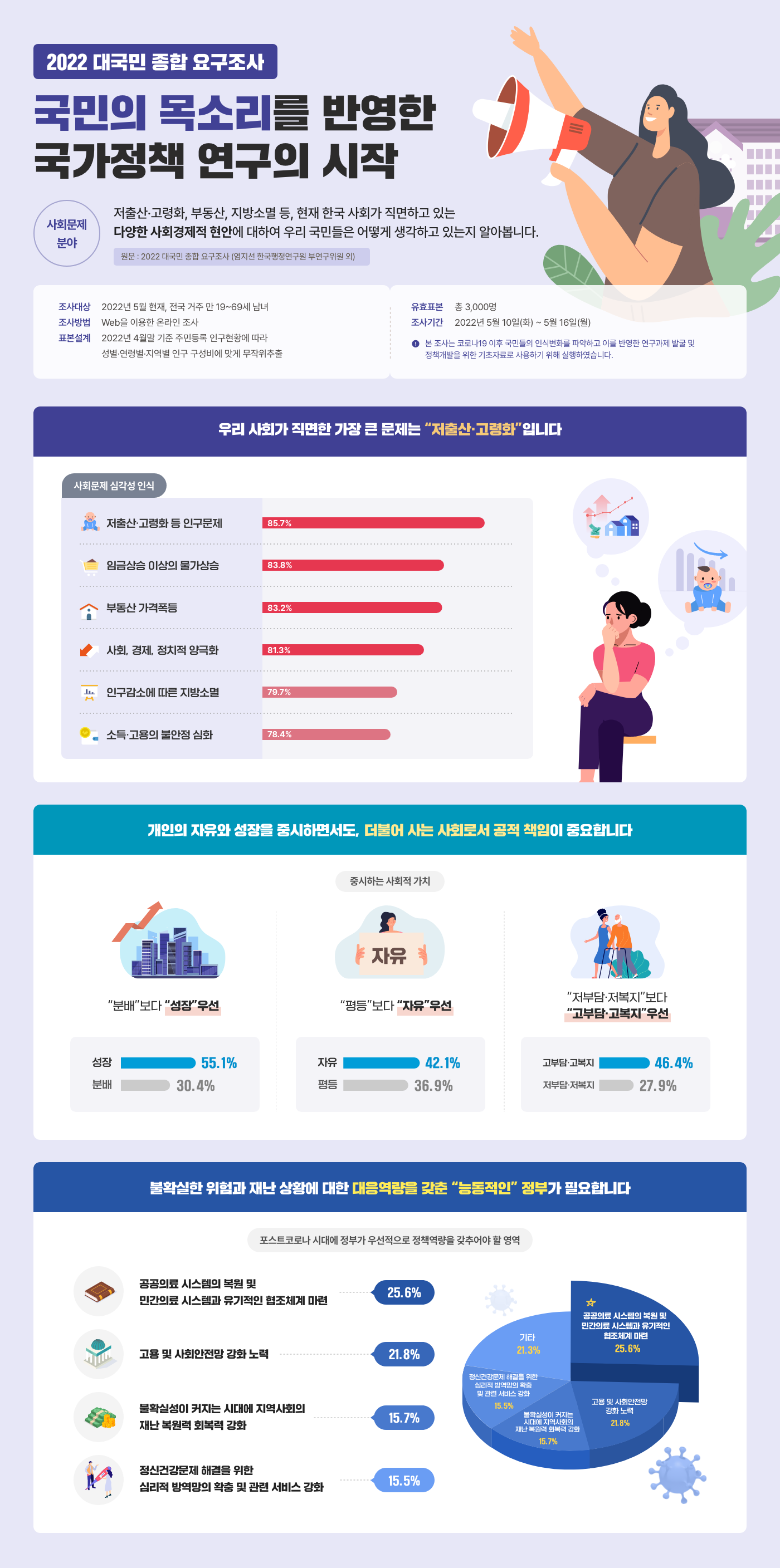 2022 대국민 종합 요구조사 '사회문제 분야' 사진1