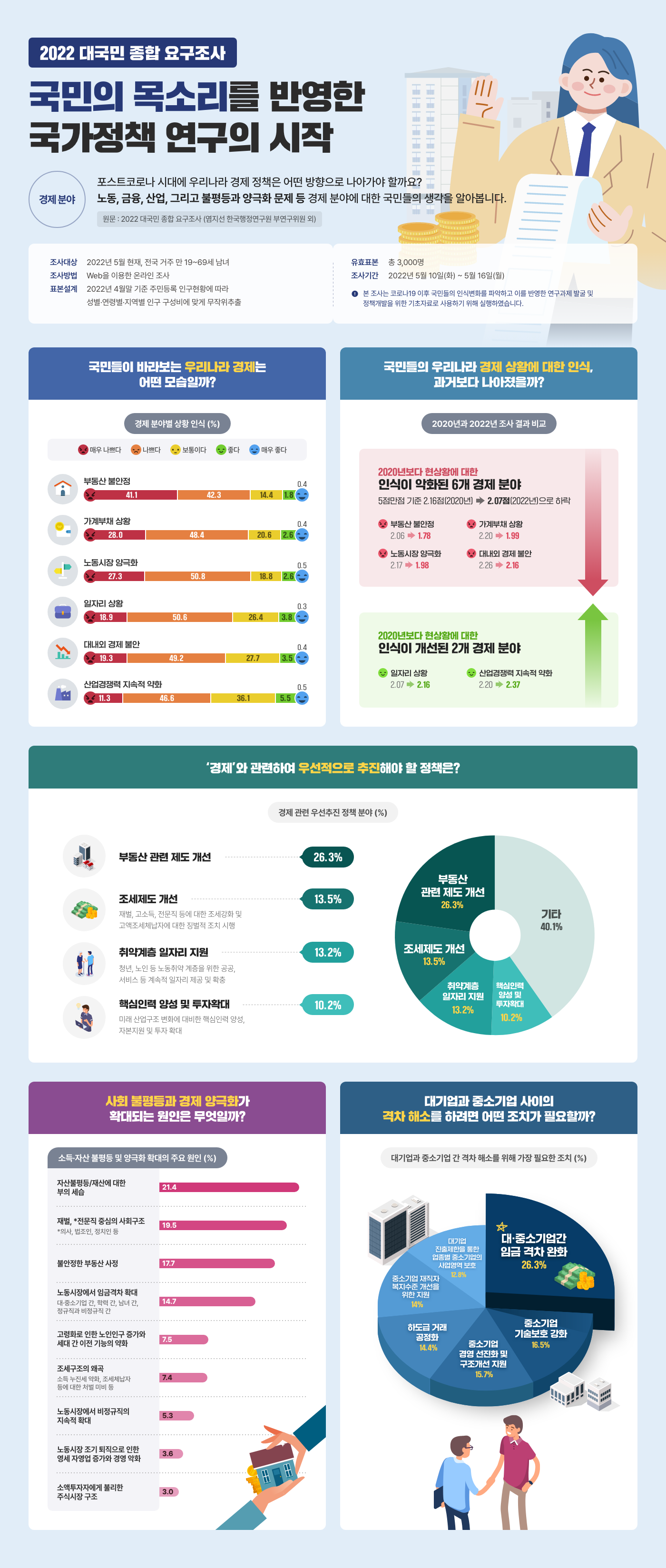 2022 대국민 종합 요구조사 '경제 분야' 사진1