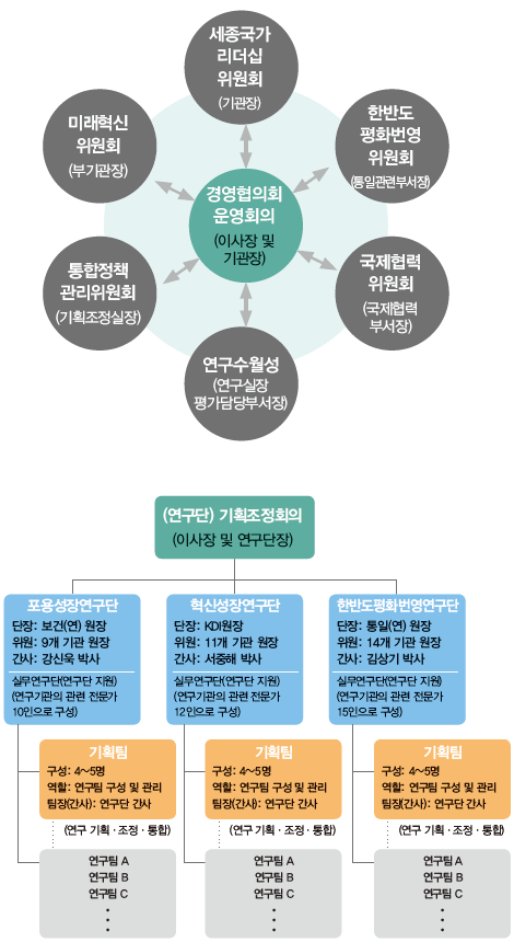 세종국가리더십 위원회(기관장),미래혁신위원회(부기관장),한반도 평화번영위원회(통일관련부서장),국제협력위원회(국제협력부서장),연구수월성(연구실장평가담당부서장),통합정책관리위원회(기획주정실장)-경영협의회운영회의(이사장 및 기관장)/ (연구단)기획조정회의(이사장 및 연구단장)- 포용성장연구단:단장(보건연 원장),위원:9개 기관 원장, 간사:강신욱 박사 실무연구단(연구단지원 연구기관의 관련 전문가 10인으로 구성), -혁신성장연구단: 단장:KDI원장, 위원:11개 기관 원장, 간사: 서중해 박사 실무연구단(연구단 지원 연구기관의 관련 전문가 12인으로 구성) 한반도평화번영연구단-단장:통일연 원장, 위원:14개 기관 원장, 간사:김상기 박사 실무연구단(연구단 지원 연구기관의 관련 전문가 15인으로 구성) -기획팀 구성:4~5명 , 역할:연구팀 구성 및 관리, 팀장(간사):연구단 간사(연구 기획·조정·통합)