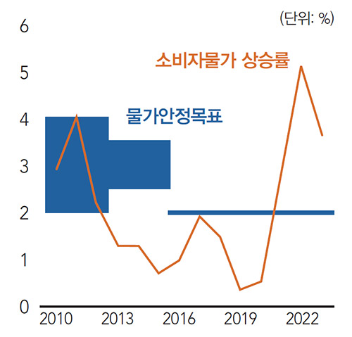 2010, 2013, 2016, 2019, 2022년별 소비자물가 상승률과 물가안정목표 그래프